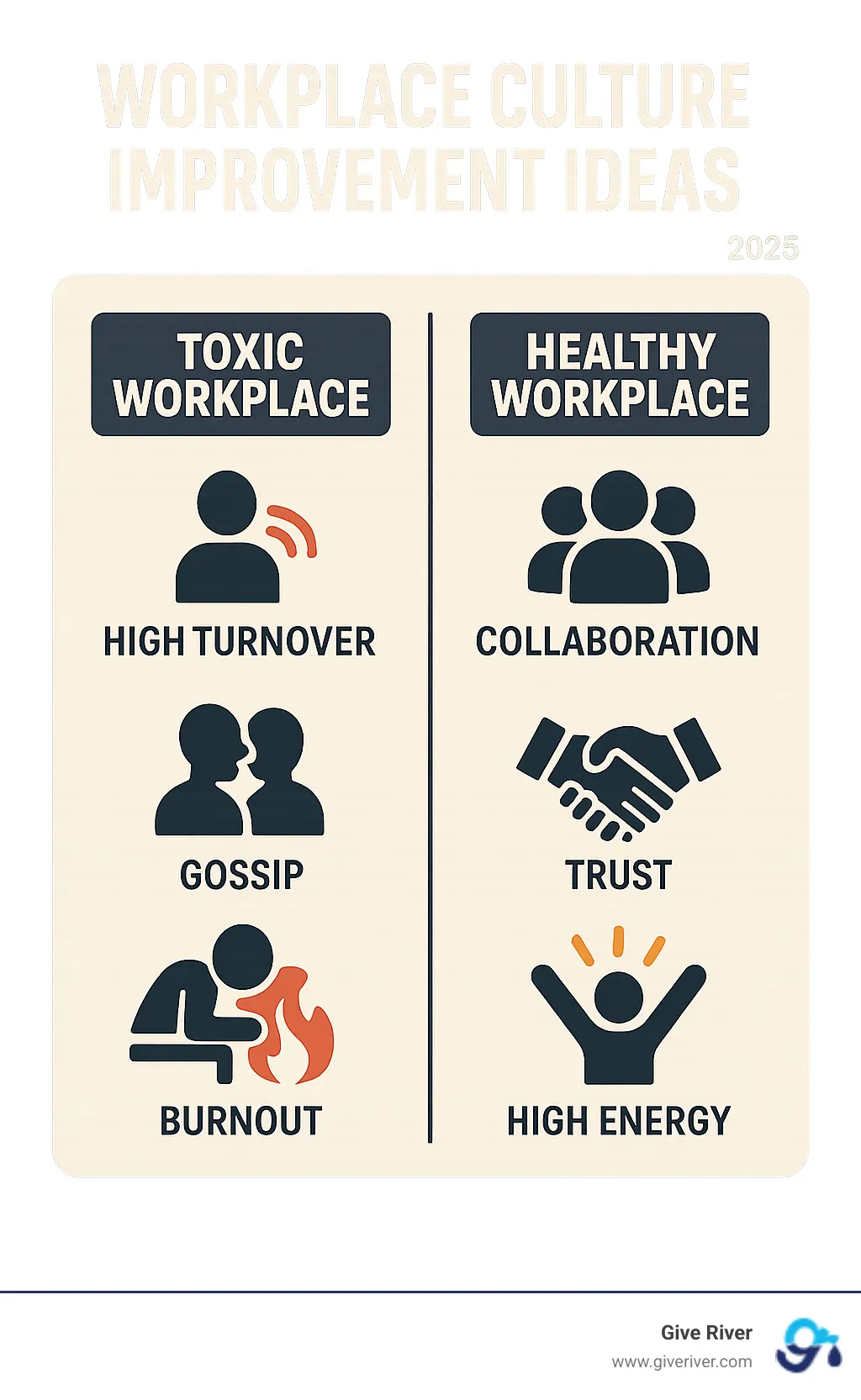 Infographic comparing toxic workplace signs like high turnover, gossip, and burnout versus healthy workplace indicators including collaboration, trust, and high energy levels - workplace culture improvement ideas infographic