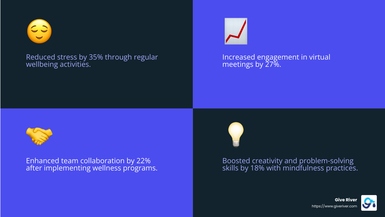 Statistics on improved team outcomes from implementing wellbeing activities showing reduced stress, increased engagement, and better collaboration - wellbeing activities for virtual team meetings infographic 4_facts_emoji_blue