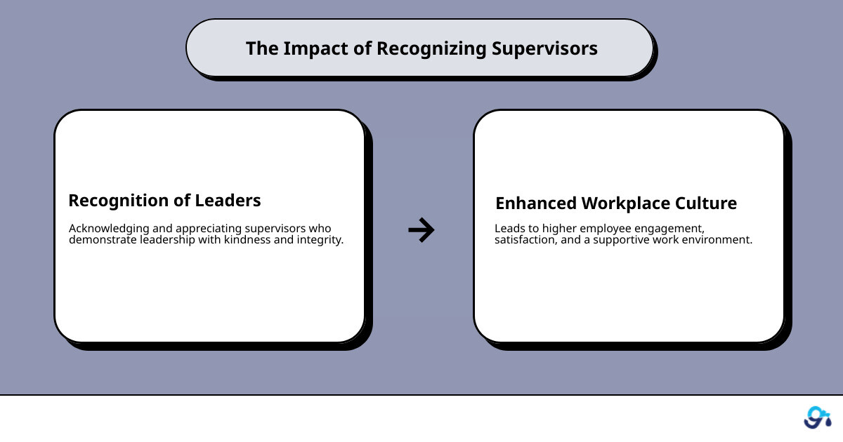 Infographic showing the importance of recognizing supervisors in enhancing workplace culture. Statistics highlight the increase in employee engagement and satisfaction when appreciation is expressed. - Boss's day 2025 infographic cause_effect_text