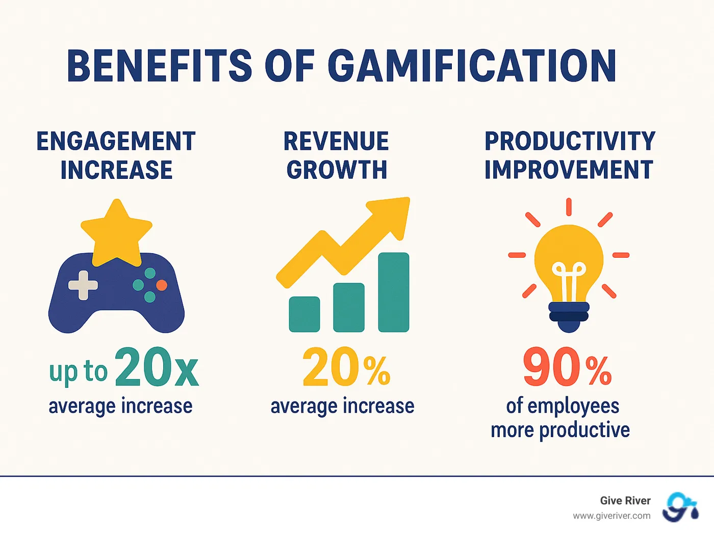 Statistics showing benefits of gamification including engagement increase, revenue growth, and productivity improvement - define gamification infographic 