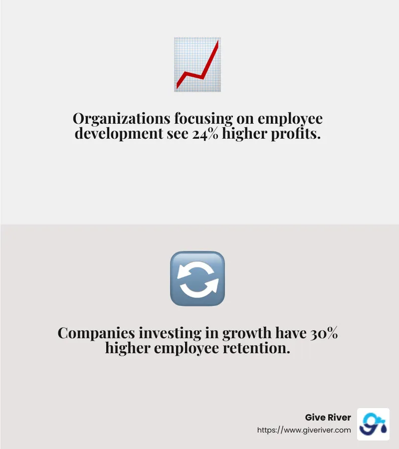 Organizations that invest in their team members' development enjoy 24% higher profit and 30% higher retention rates. - professional development for employees infographic 2_facts_emoji_grey