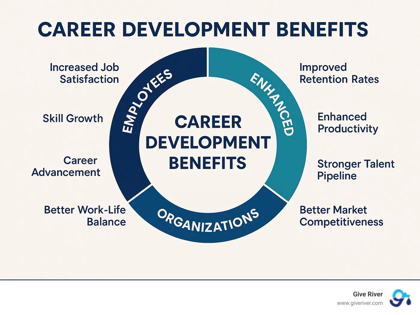 Career Development Benefits: This infographic shows the comprehensive advantages of career development programs across different stakeholders. For employees: increased job satisfaction, skill growth, career advancement, and better work-life balance. For organizations: improved retention rates, improved productivity, stronger talent pipeline, and better market competitiveness. The wheel design shows how these benefits interconnect and reinforce each other. - advantages of career development programs infographic 
