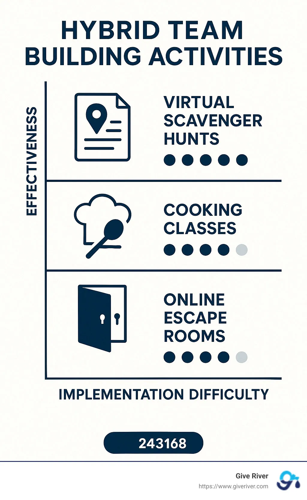 Comparison of hybrid team building activities with effectiveness ratings and implementation difficulty showing virtual scavenger hunts, cooking classes, and online escape rooms as top performers for both remote and in-office engagement - hybrid work team building infographic