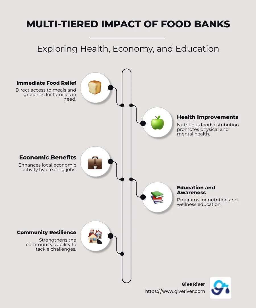 Infographic detailing the multi-tiered impact of food banks on community health, socioeconomics, and education, featuring labeled sections like 'Health Benefits', 'Economic Impact', 'Education and Awareness', and illustrating relationships between community participation and improved well-being - impact of food banks on community infographic infographic-line-5-steps-neat_beige