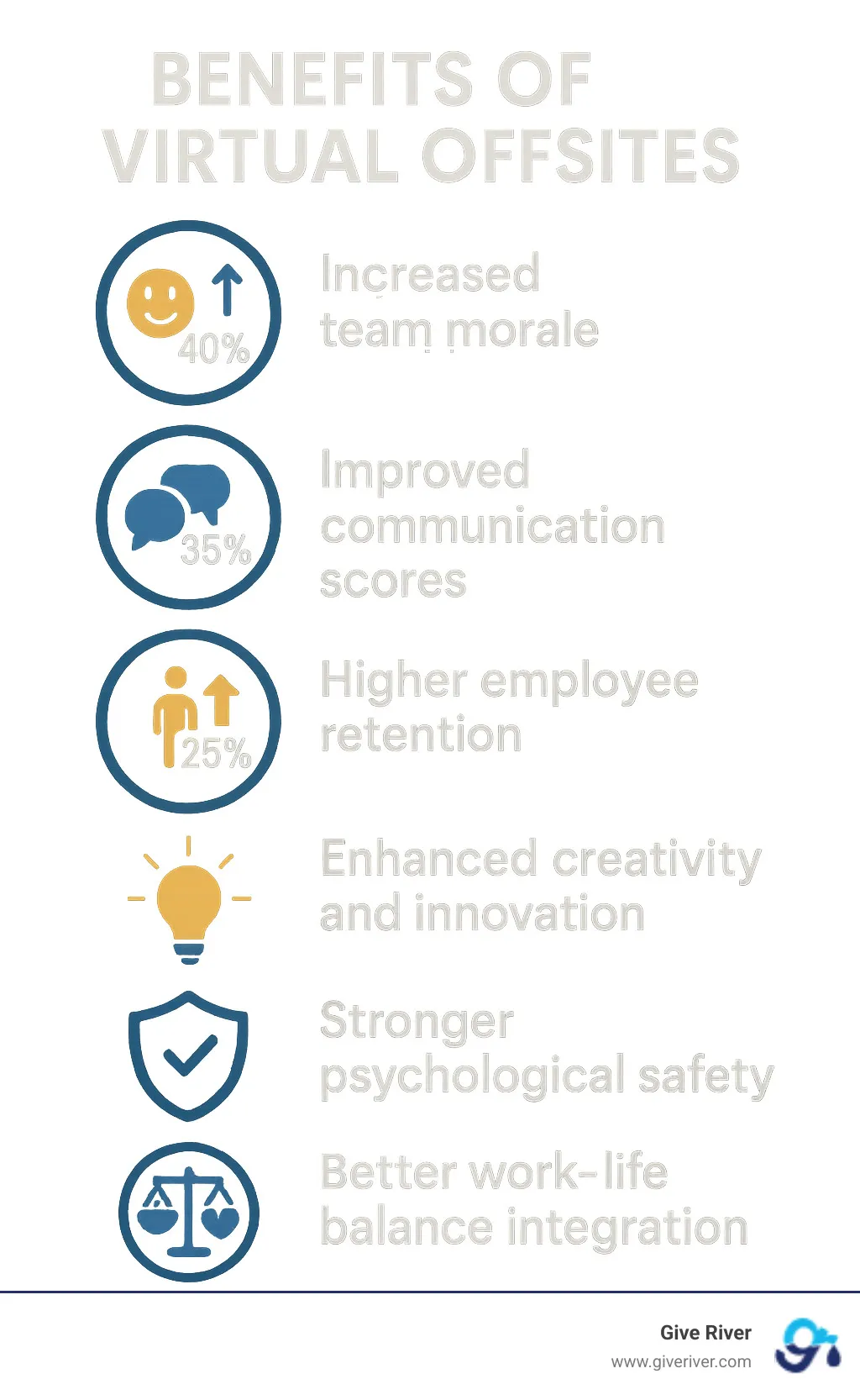 Benefits of Virtual Offsites: Increased team morale by 40%, improved communication scores by 35%, higher employee retention by 25%, improved creativity and innovation, stronger psychological safety, better work-life balance integration - fun virtual offsite ideas infographic