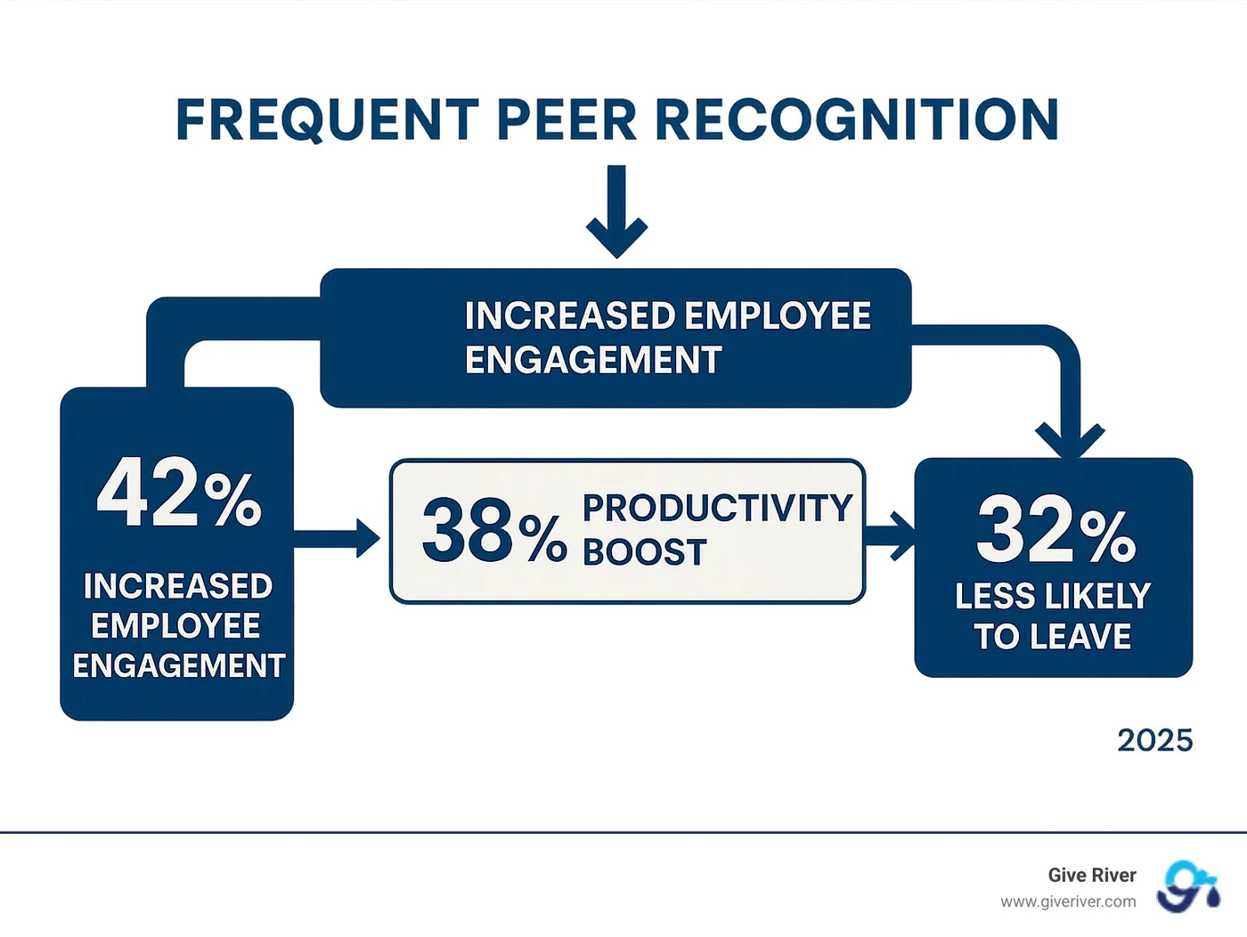 Infographic showing the connection between frequent peer recognition leading to increased employee engagement (42%), higher productivity (38% boost), and improved retention (32% less likely to leave), with arrows connecting these statistics in a flow chart format - peer-to-peer recognition software infographic