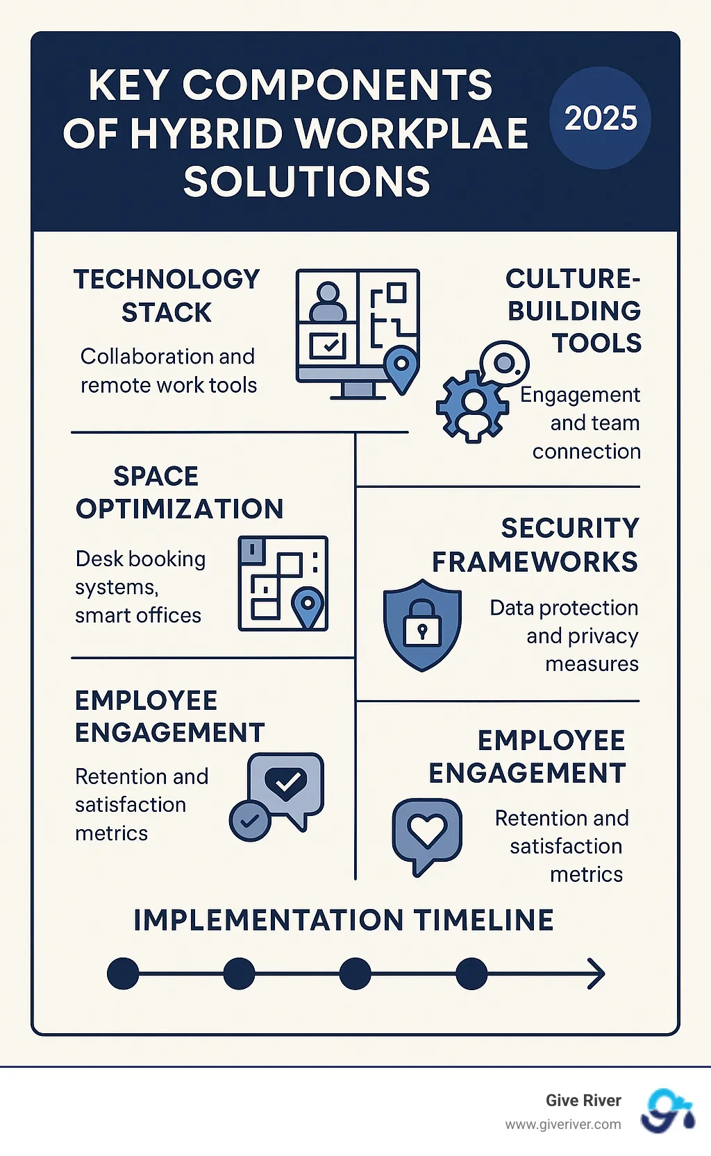 Comprehensive breakdown of hybrid workplace solution components including technology stack, space optimization strategies, culture-building tools, security frameworks, and employee engagement metrics with implementation timeline - hybrid workplace solutions infographic