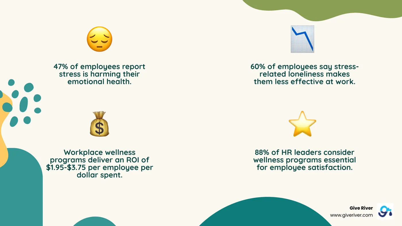 Comprehensive workplace wellness framework showing the 8 dimensions of employee wellbeing: Physical health through fitness programs and ergonomic support, Mental wellness via stress management and mindfulness, Social connection through team activities and peer recognition, Financial security with planning workshops and benefits, Intellectual growth through learning opportunities, Spiritual fulfillment via purpose-driven work, Occupational satisfaction through meaningful roles, and Environmental wellness with healthy workspaces and sustainability initiatives - workplace wellness ideas infographic 4_facts_emoji_nature