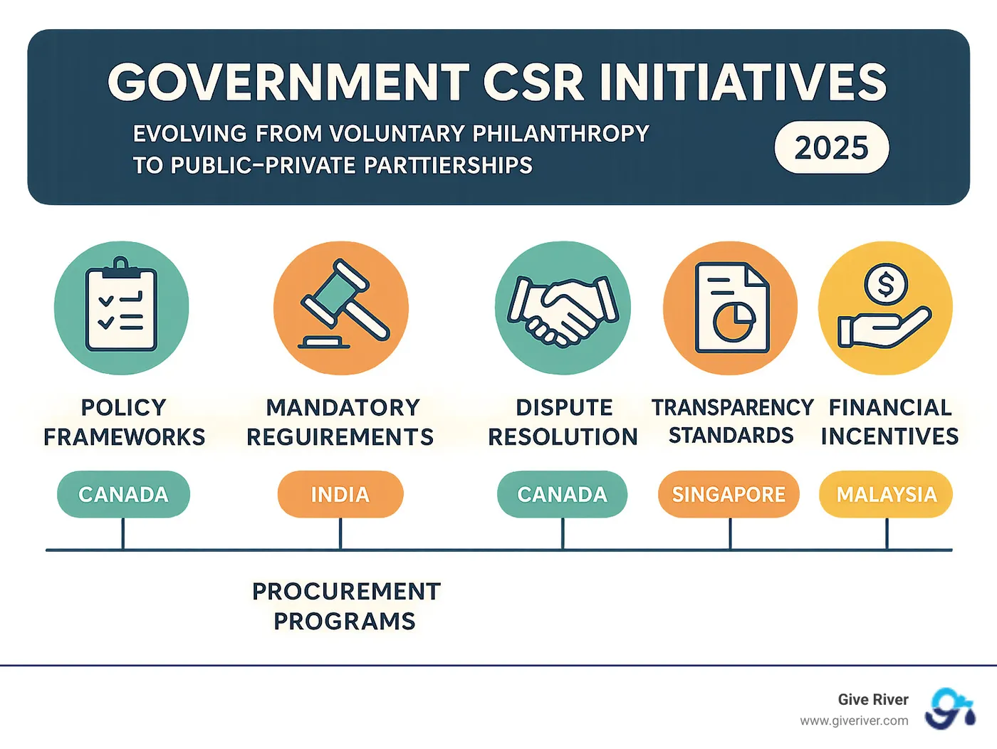 Comprehensive breakdown of government CSR initiative types, showing the evolution from voluntary corporate philanthropy to strategic public-private partnerships, including policy frameworks, mandatory requirements, procurement programs, dispute resolution mechanisms, transparency standards, and financial incentives across different countries like Canada, India, Singapore, and Malaysia - government csr initiatives infographic