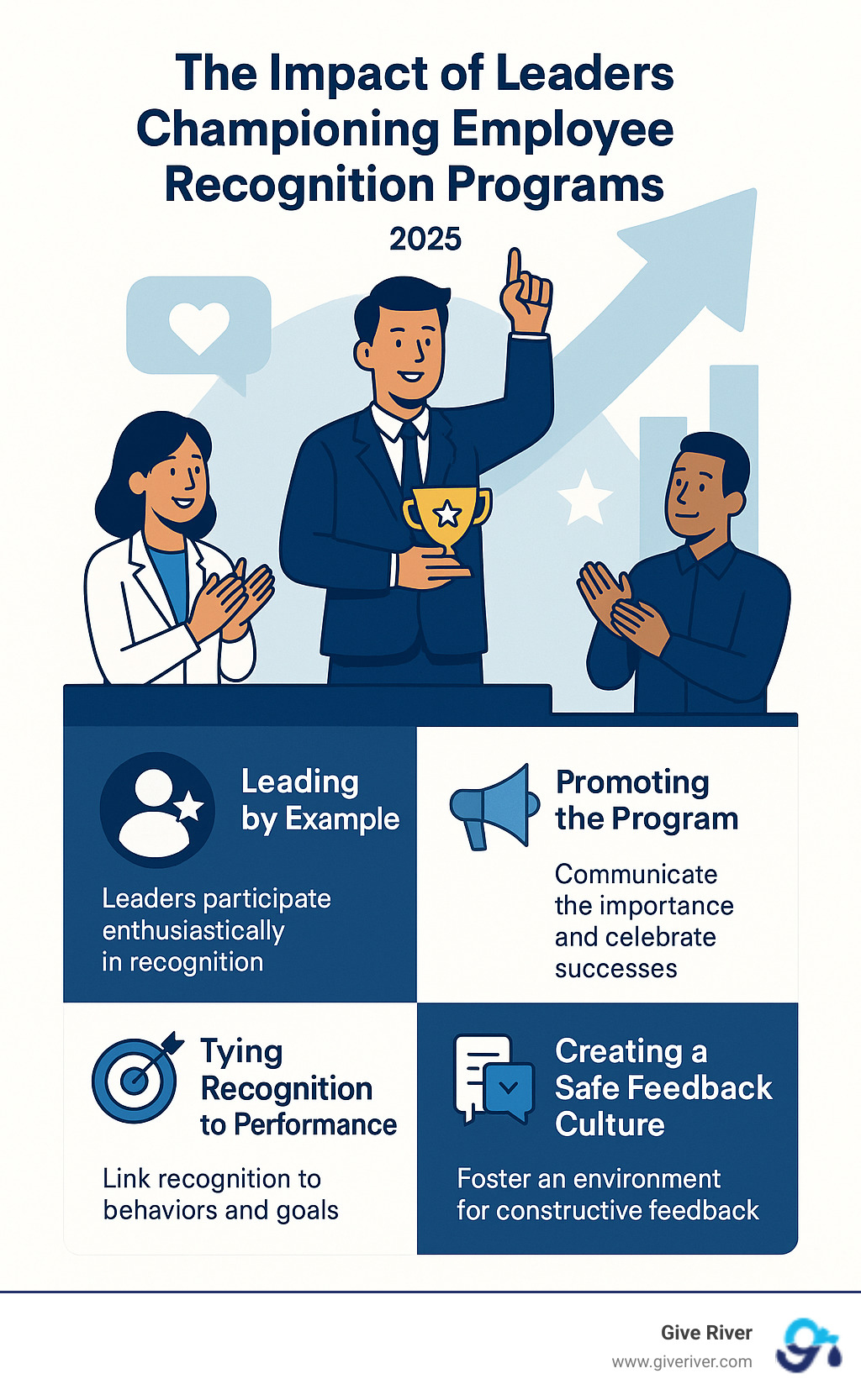 Infographic showing the positive impact of leaders championing employee recognition programs - modern employee recognition program infographic
