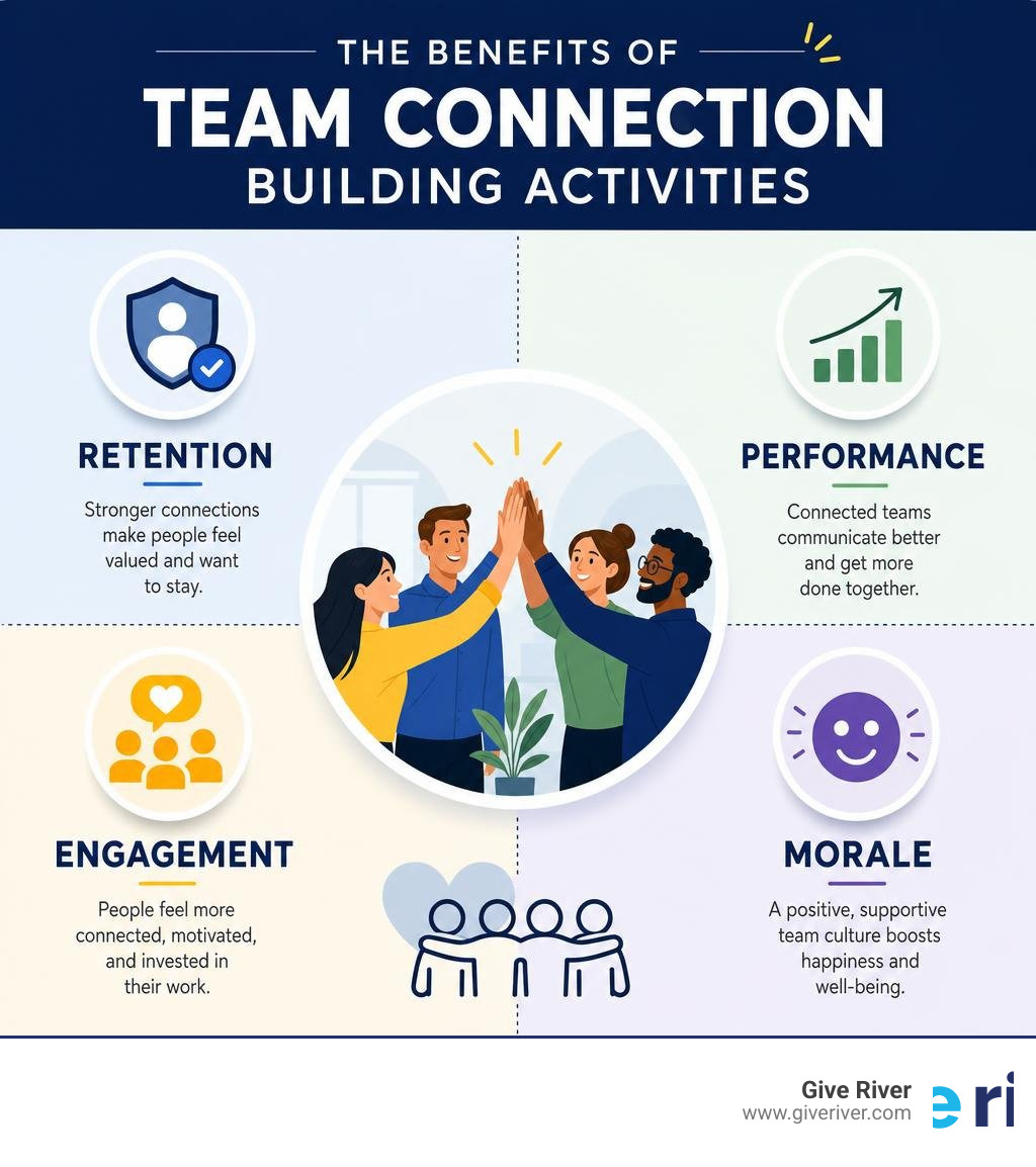 Benefits of team connection building activities: retention, performance, engagement, and morale infographic