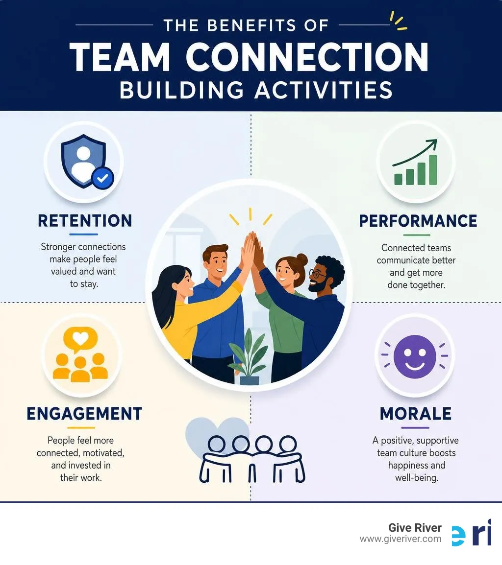 Benefits of team connection building activities: retention, performance, engagement, and morale infographic