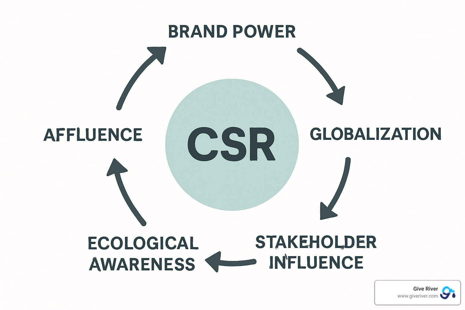 interconnected CSR driving forces showing circular relationship - what are the five driving forces of corporate social responsibility