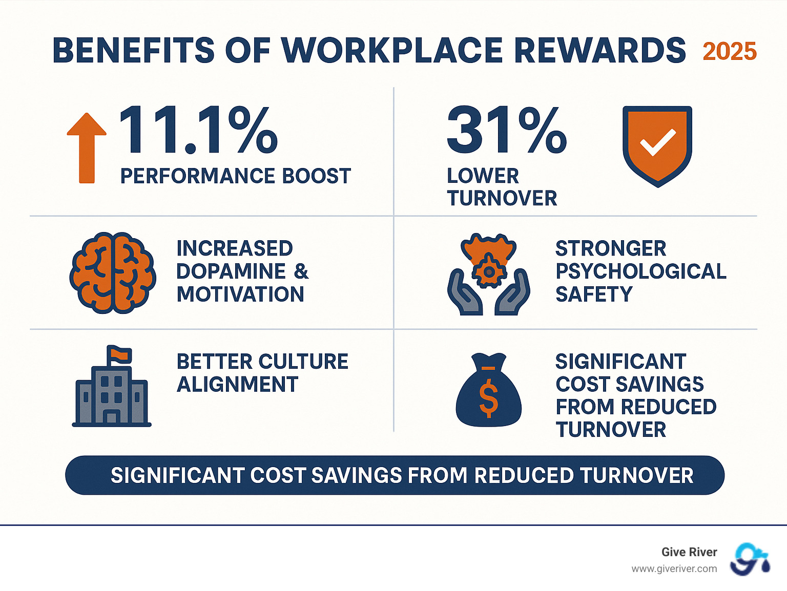 Benefits of workplace rewards including 11.1% performance boost, 31% lower turnover, increased dopamine motivation, stronger psychological safety, better culture alignment, improved employer brand, and significant cost savings from reduced turnover - workplace rewards ideas infographic