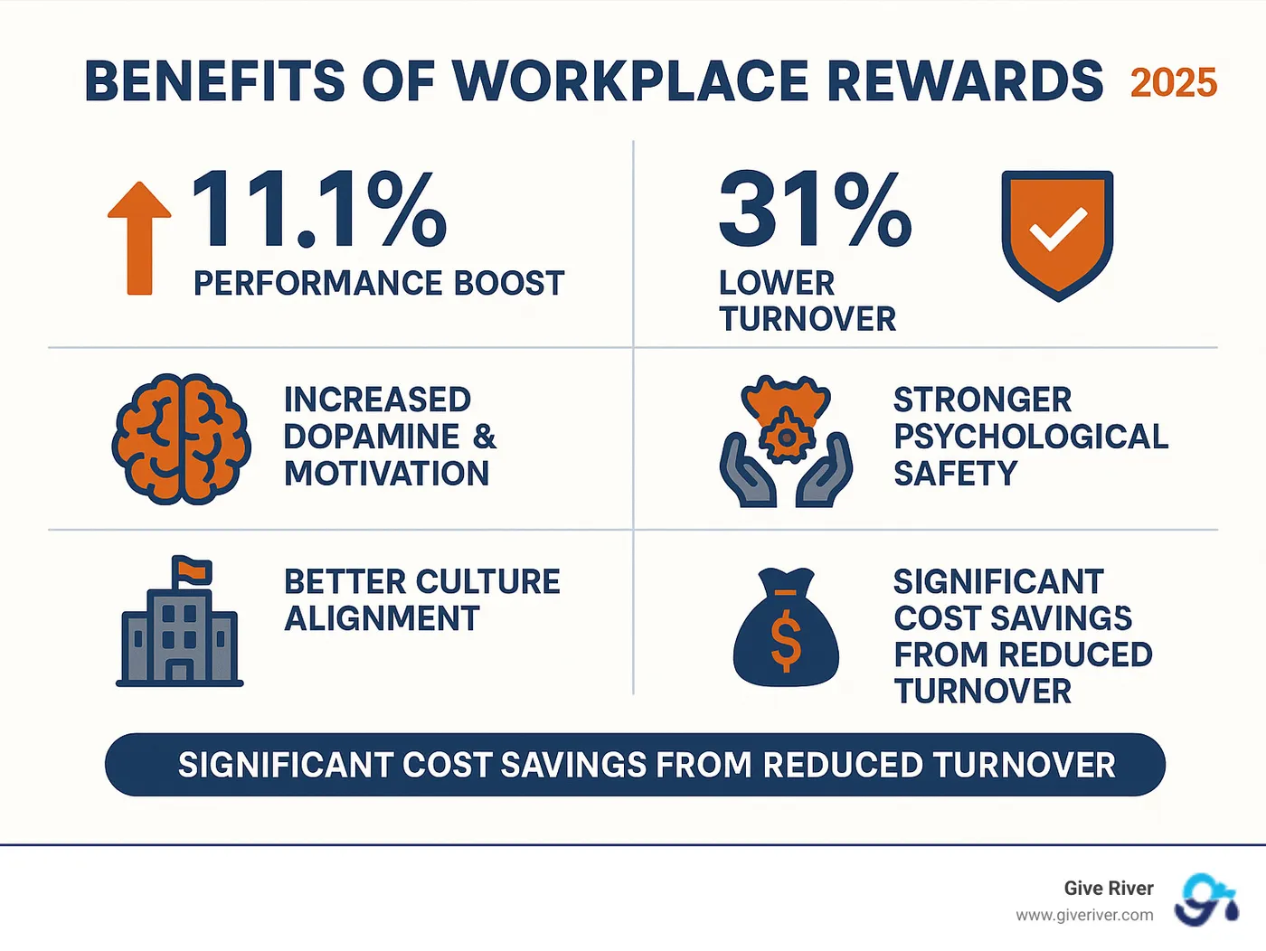 Benefits of workplace rewards including 11.1% performance boost, 31% lower turnover, increased dopamine motivation, stronger psychological safety, better culture alignment, improved employer brand, and significant cost savings from reduced turnover - workplace rewards ideas infographic