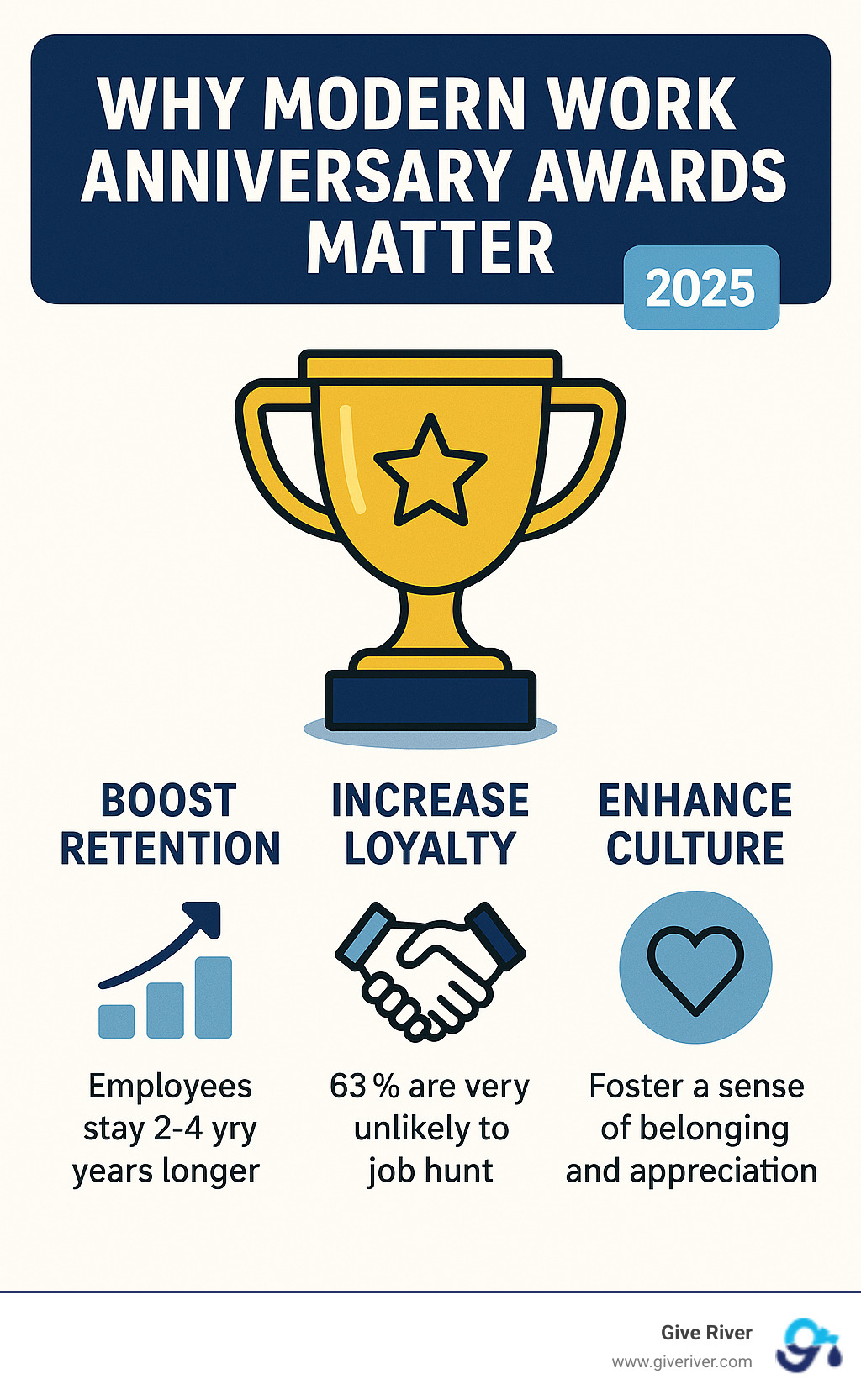 Infographic showing the benefits of modern work anniversary awards on employee retention, engagement, and positive company culture - work anniversary award infographic