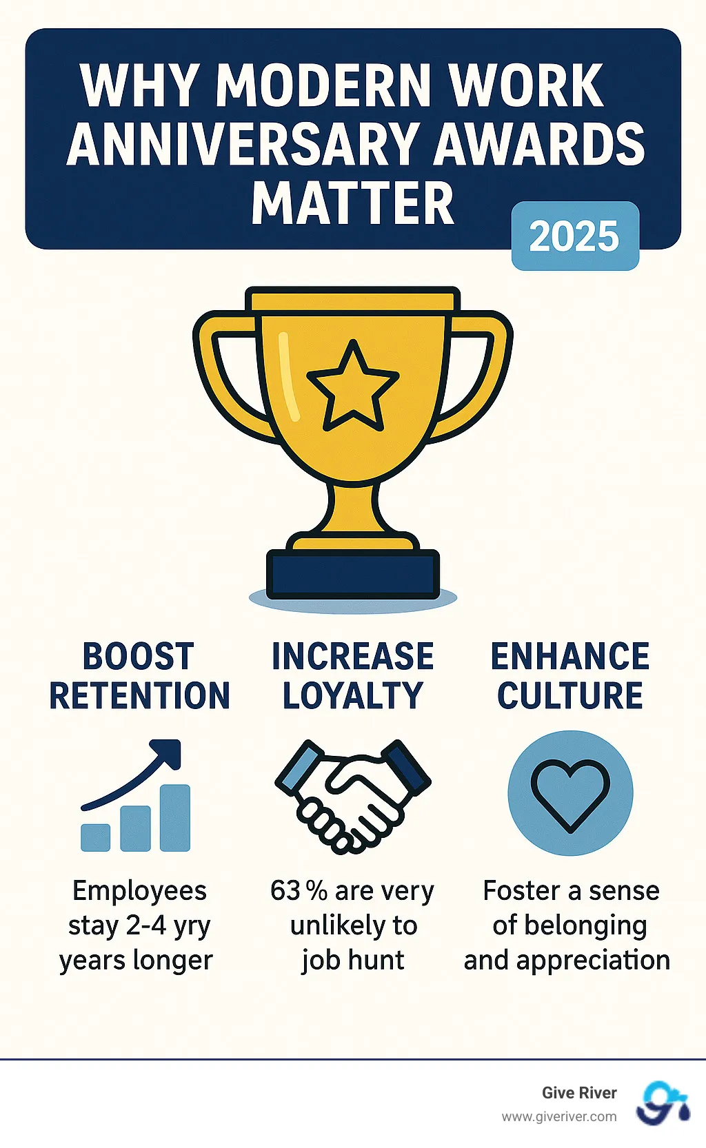 Infographic showing the benefits of modern work anniversary awards on employee retention, engagement, and positive company culture - work anniversary award infographic
