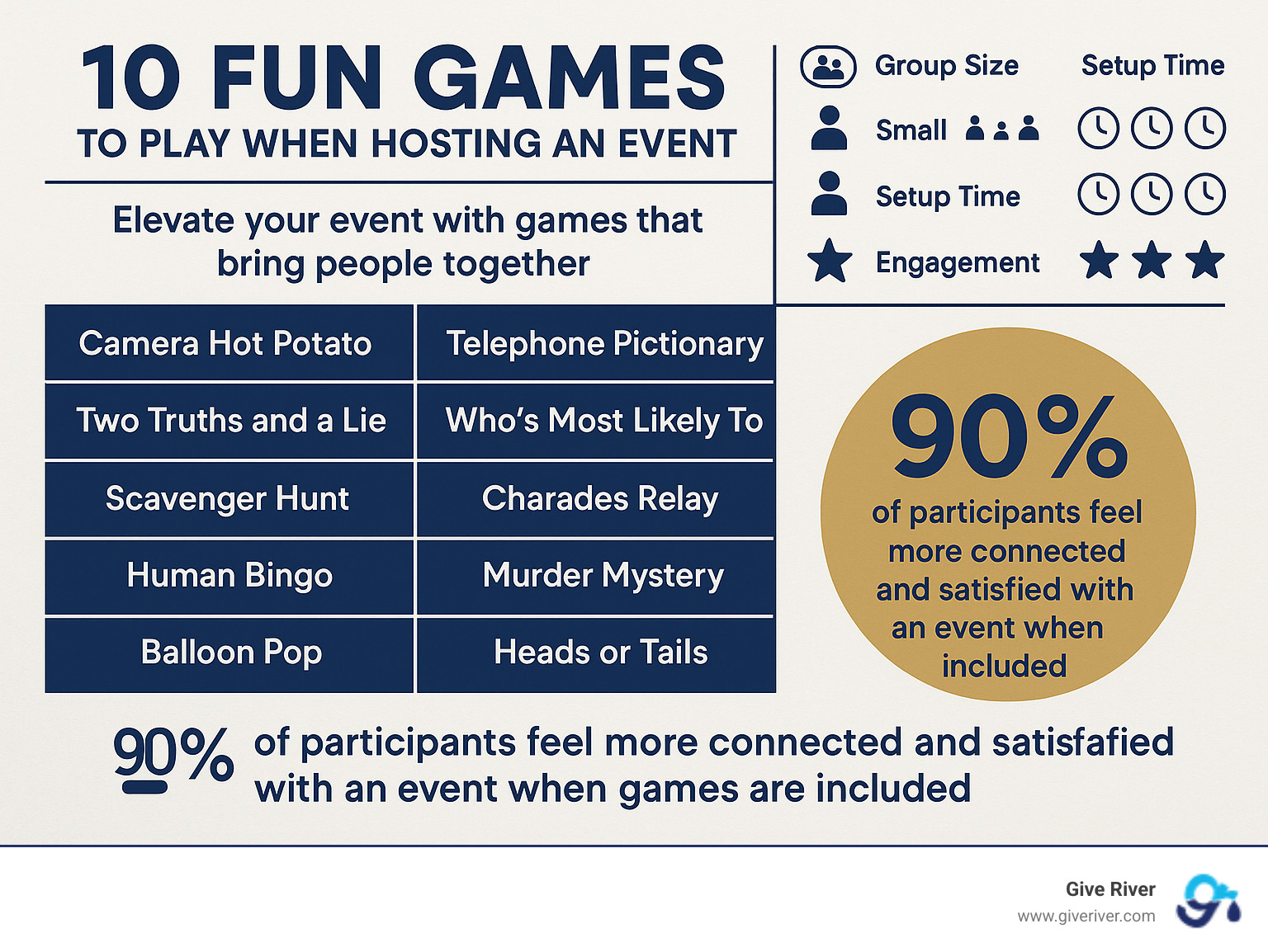 Infographic showing top 10 event games categorized by group size, setup time, and engagement level, with data on how games increase participant connection and event satisfaction - fun games to play when hosting an event infographic