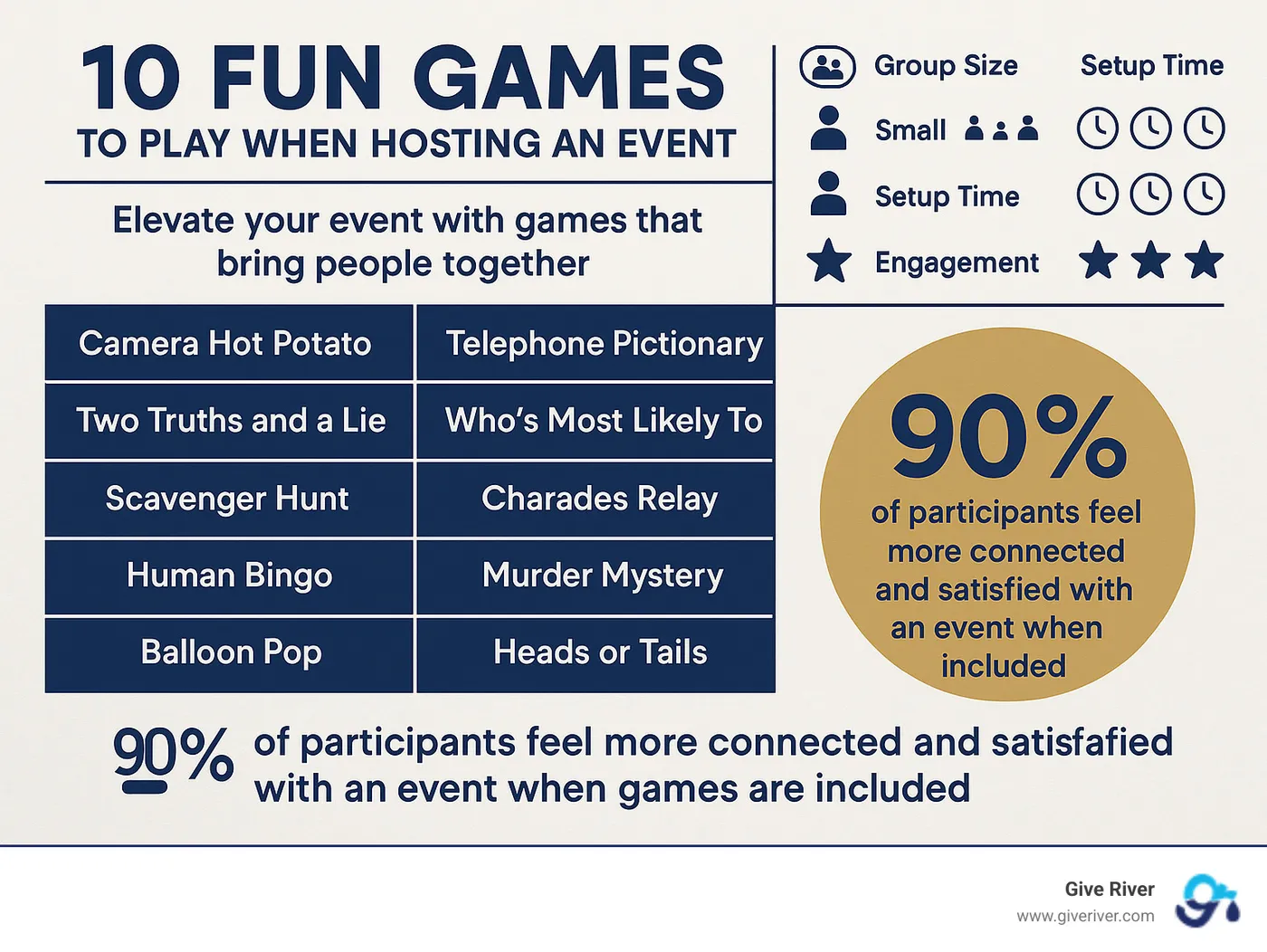 Infographic showing top 10 event games categorized by group size, setup time, and engagement level, with data on how games increase participant connection and event satisfaction - fun games to play when hosting an event infographic