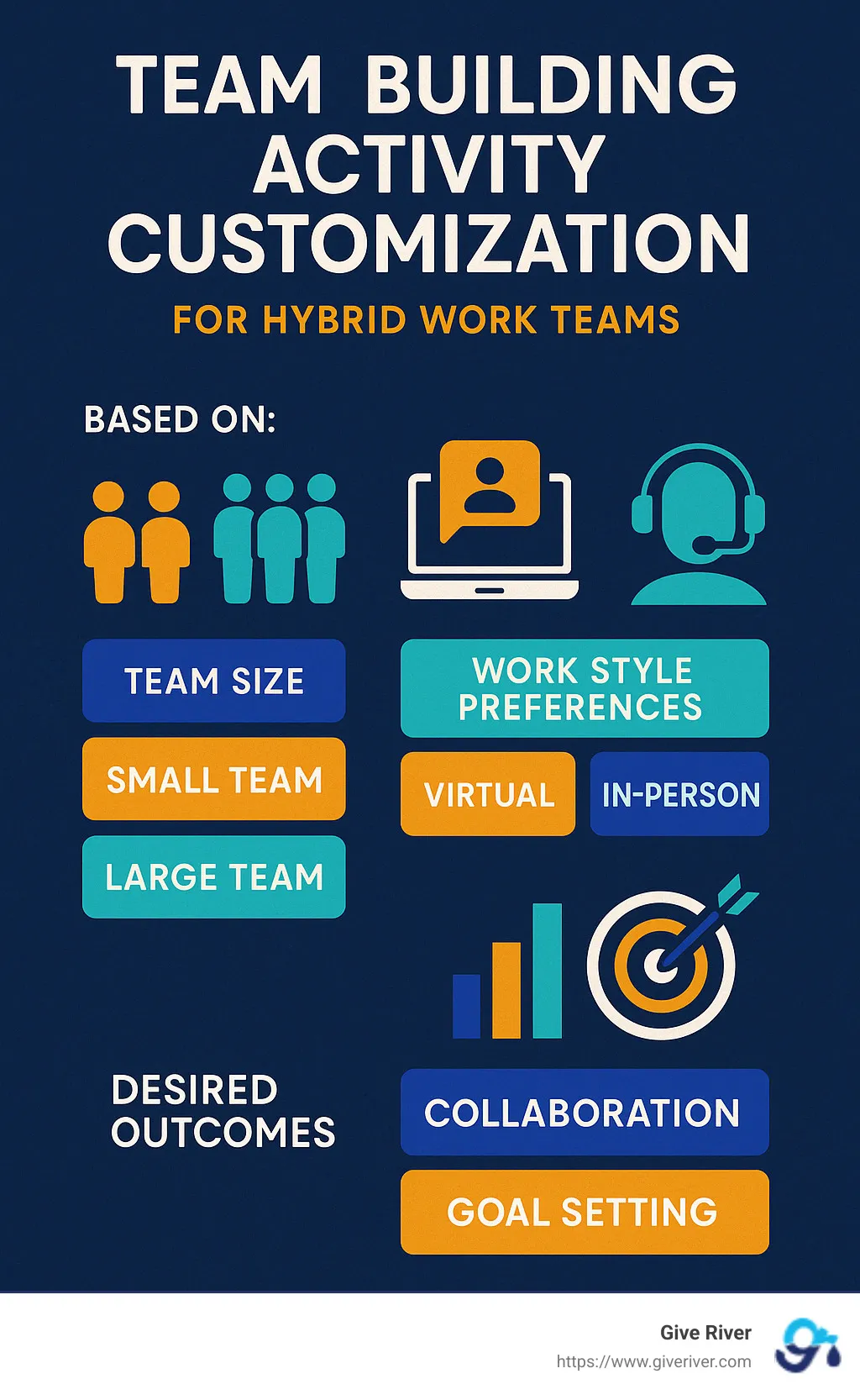 Team building activity customization showing different approaches based on team size, work style preferences, and desired outcomes - hybrid work team building infographic