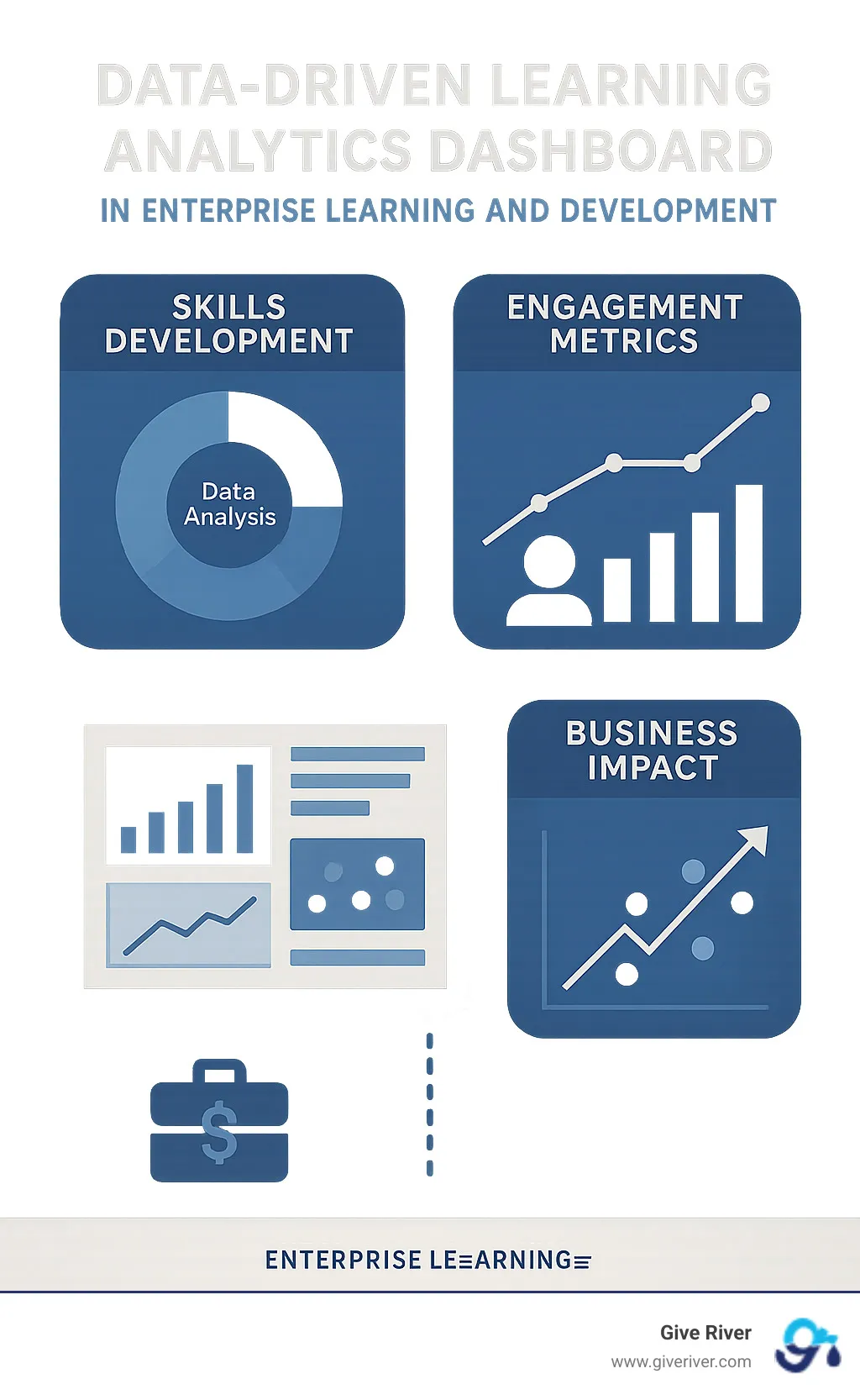 Data-driven learning analytics dashboard showing skills development, engagement metrics, and business impact correlations - enterprise learning and development infographic