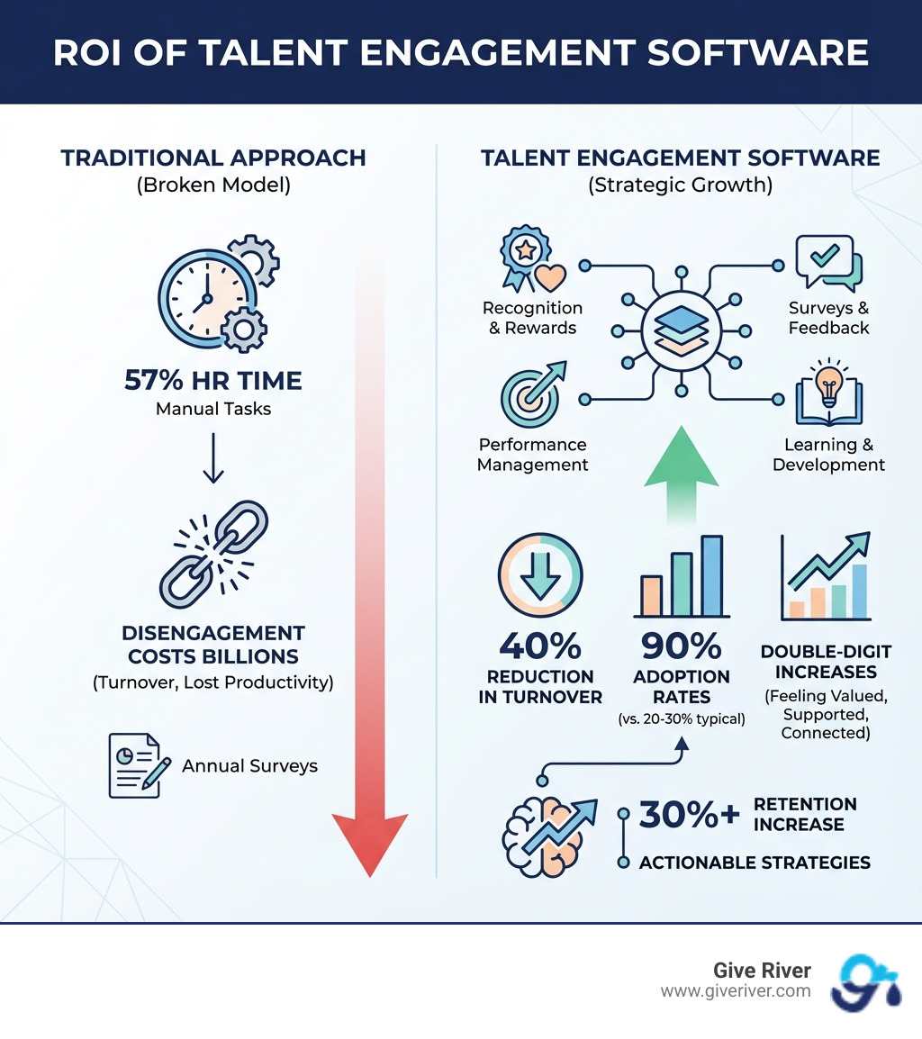 infographic showing the ROI of talent engagement software - talent engagement software infographic 