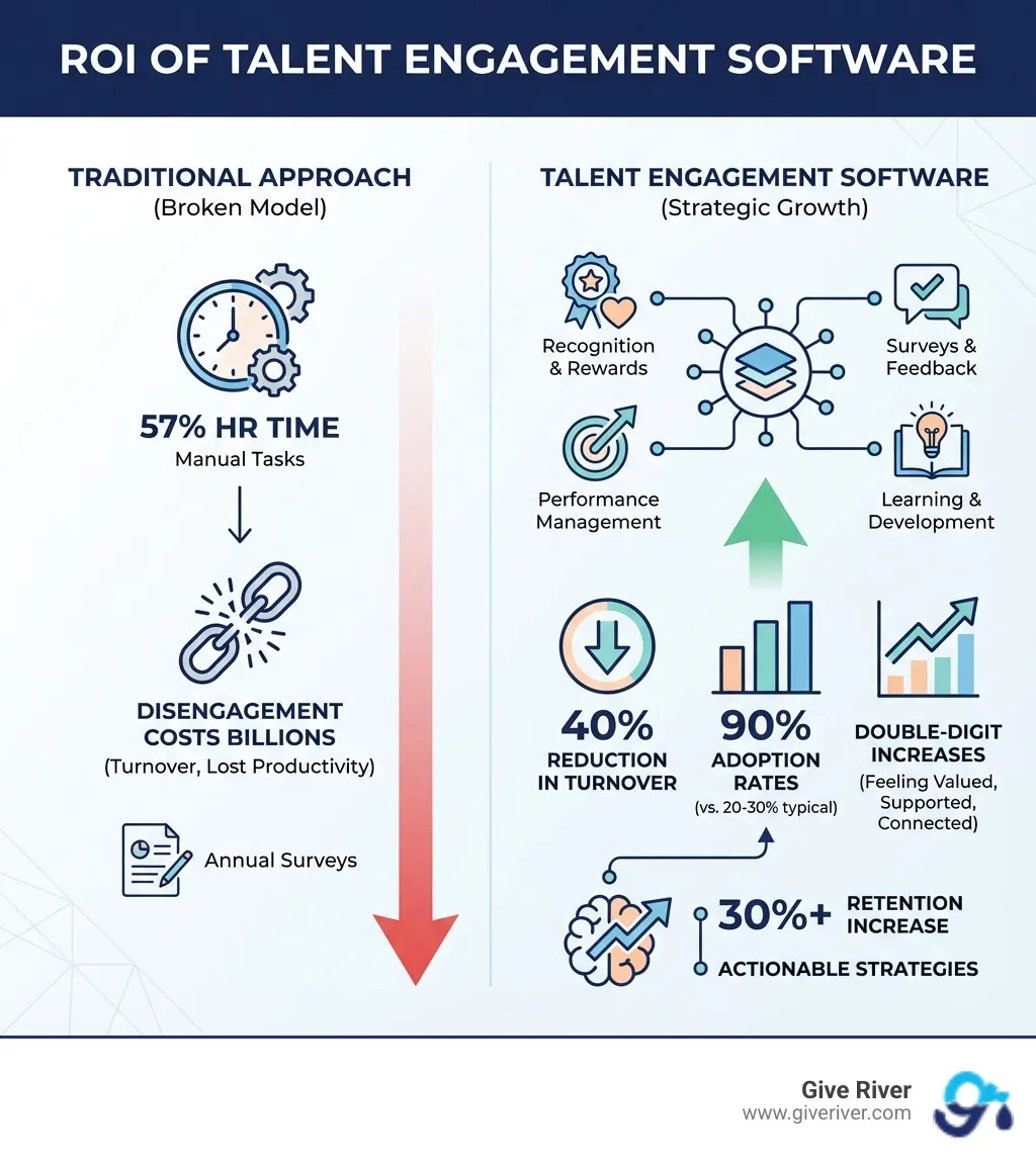 infographic showing the ROI of talent engagement software - talent engagement software infographic 
