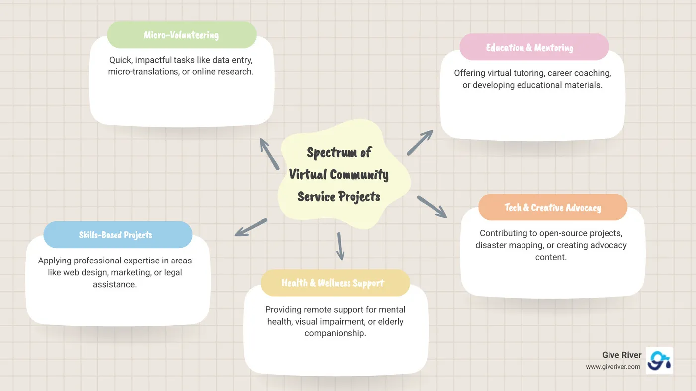 Infographic showing the spectrum of virtual community service projects from micro-volunteering tasks taking 5-15 minutes to skills-based projects requiring specialized expertise, with examples of health support, education mentoring, tech assistance, and creative advocacy work that can be done remotely - virtual community service projects infographic mindmap-5-items