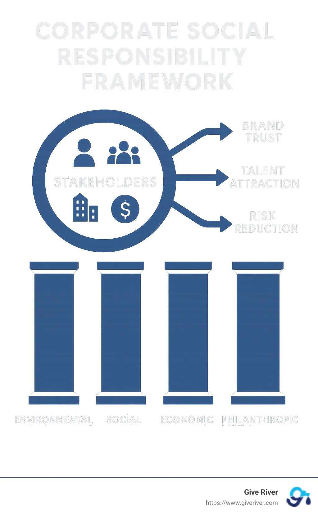 Corporate Social Responsibility Framework showing the four pillars: environmental, social, economic, and philanthropic responsibility, with stakeholders (employees, customers, communities, investors) at the center, and benefits (brand trust, talent attraction, risk reduction, competitive advantage) as outcomes - what is corporate social responsibility infographic