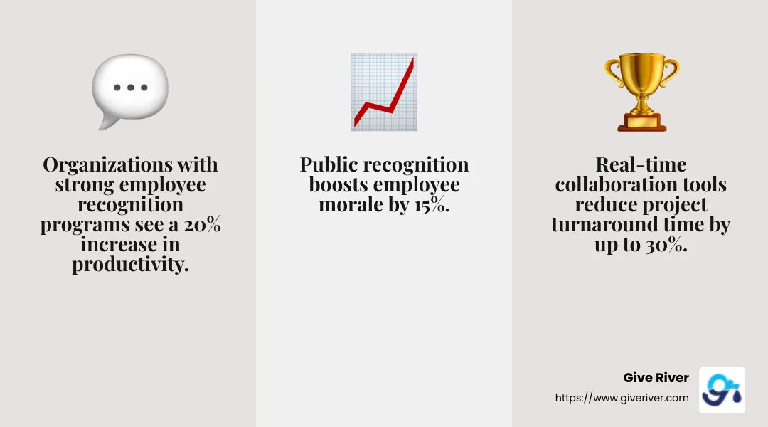 Gallup research shows organizations with strong employee recognition programs see significant boosts in engagement and productivity. - employee communication and engagement platform infographic 3_facts_emoji_grey
