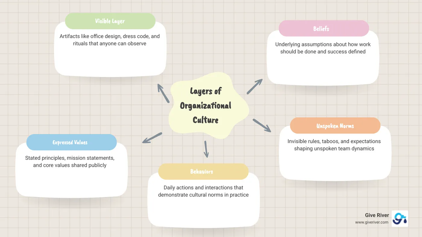 Visible vs. invisible layers of organizational culture: values, behaviors, rituals, unspoken norms - Culture building guides