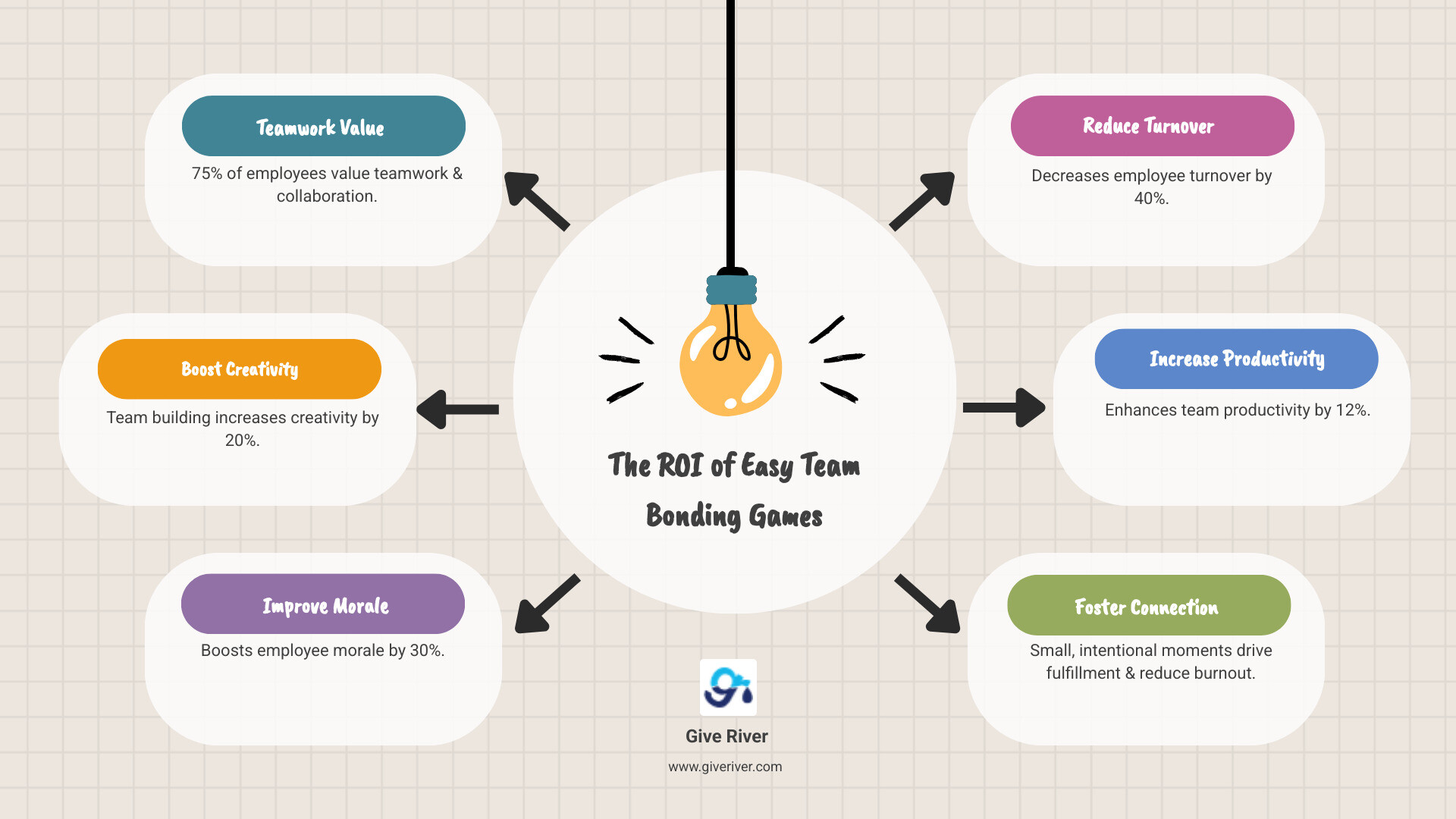 infographic showing the ROI of team bonding: 75% of employees value teamwork, team building increases creativity by 20%, improves morale by 30%, reduces turnover by 40%, and boosts productivity by 12%, with activities categorized by time commitment and objective - easy team bonding games infographic brainstorm-6-items
