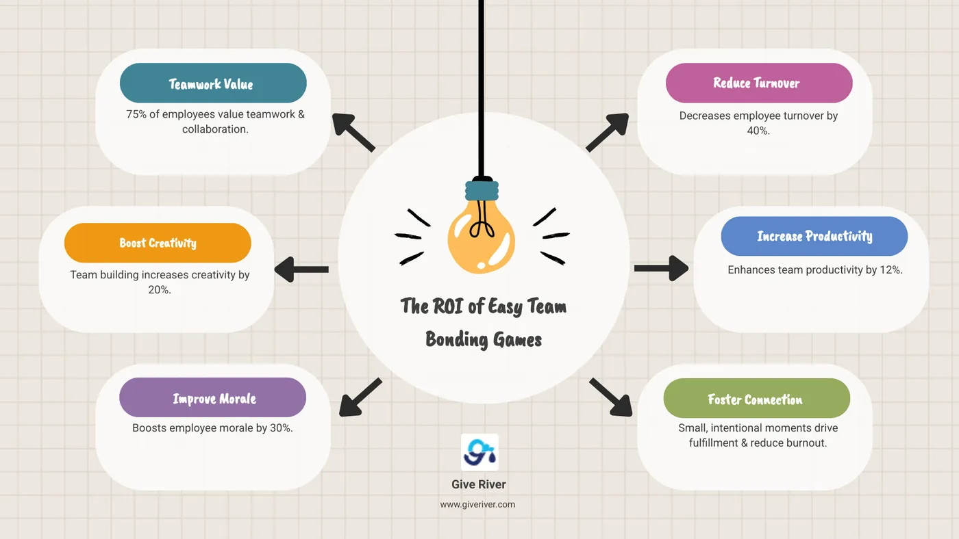 infographic showing the ROI of team bonding: 75% of employees value teamwork, team building increases creativity by 20%, improves morale by 30%, reduces turnover by 40%, and boosts productivity by 12%, with activities categorized by time commitment and objective - easy team bonding games infographic brainstorm-6-items