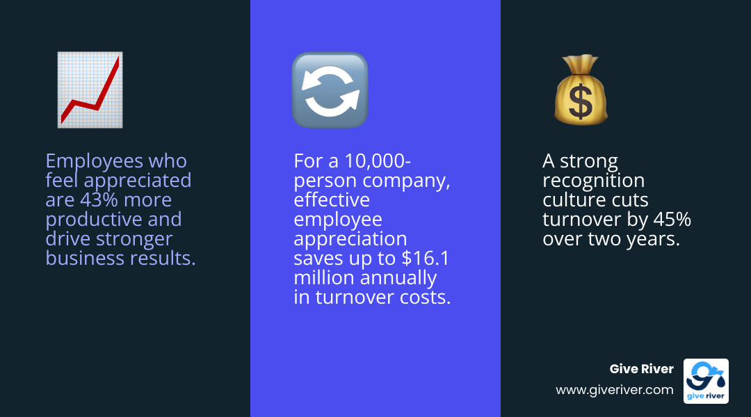 infographic showing ROI of employee recognition: 43% productivity boost, 45% lower turnover, $16.1M savings infographic