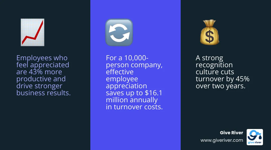 infographic showing ROI of employee recognition: 43% productivity boost, 45% lower turnover, $16.1M savings infographic
