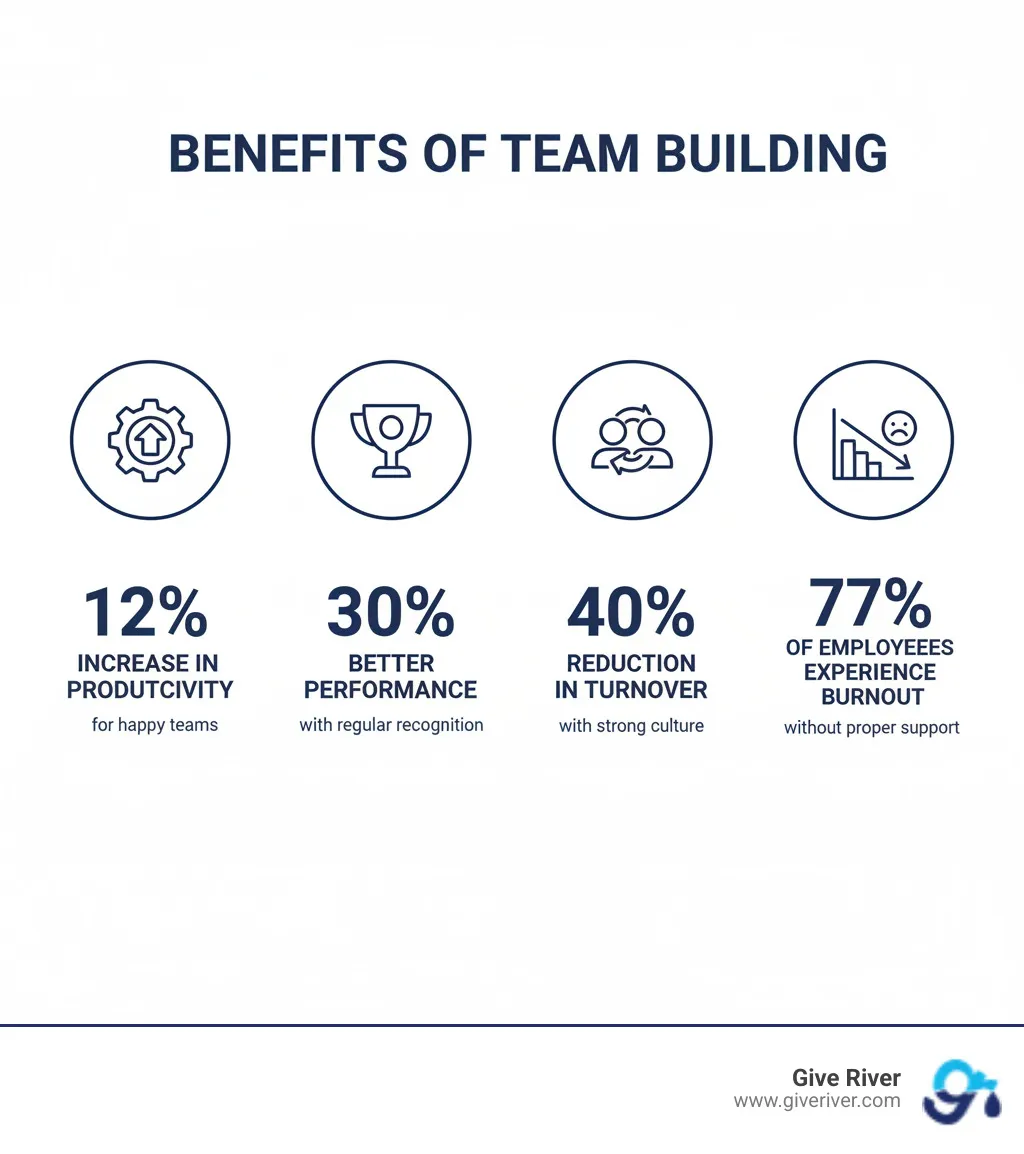 infographic showing benefits of team building: 12% increase in productivity for happy teams, 30% better performance with regular recognition, 40% reduction in turnover with strong culture, 77% of employees experience burnout without proper support - team activity for team building infographic