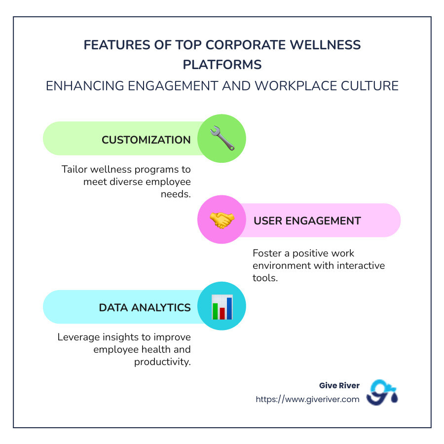 infographic detailing features of top corporate wellness platforms - corporate wellness platforms infographic infographic-line-3-steps-colors