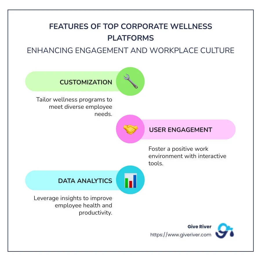 infographic detailing features of top corporate wellness platforms - corporate wellness platforms infographic infographic-line-3-steps-colors