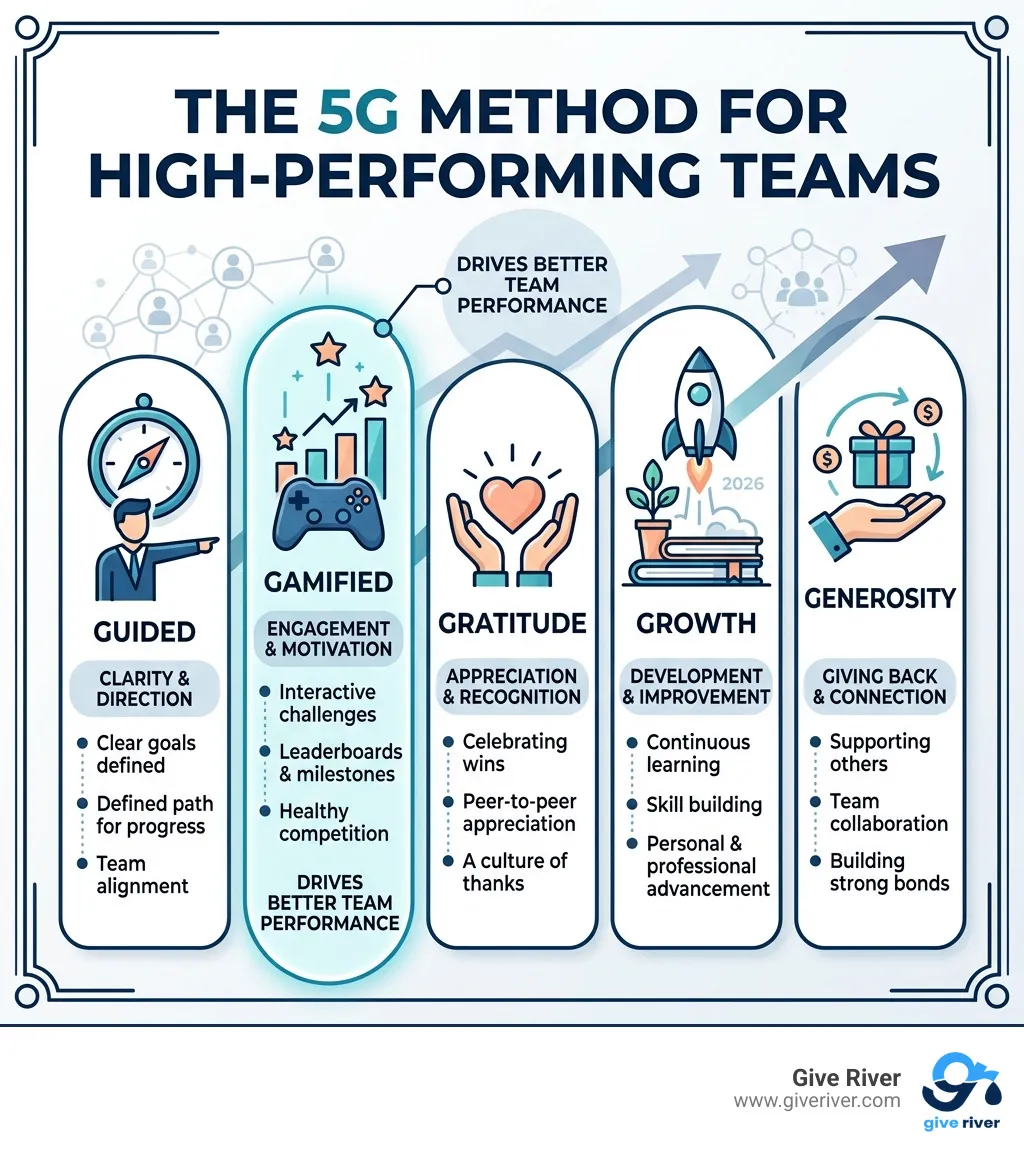 Infographic showing the 5G Method: Guided, Gamified, Gratitude, Growth, and Generosity, highlighting how gamification leads