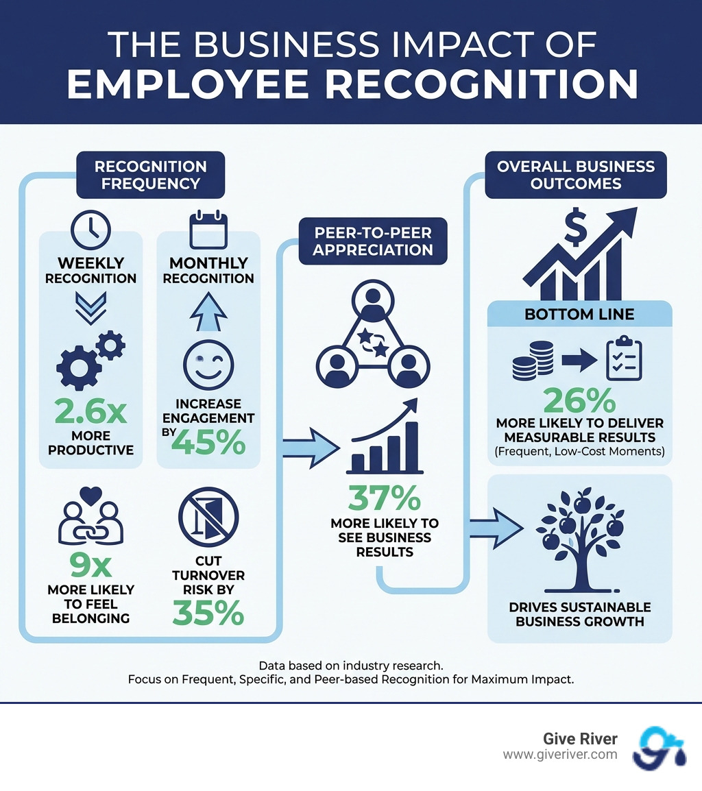 infographic showing the business impact of employee recognition - employee reward and recognition infographic