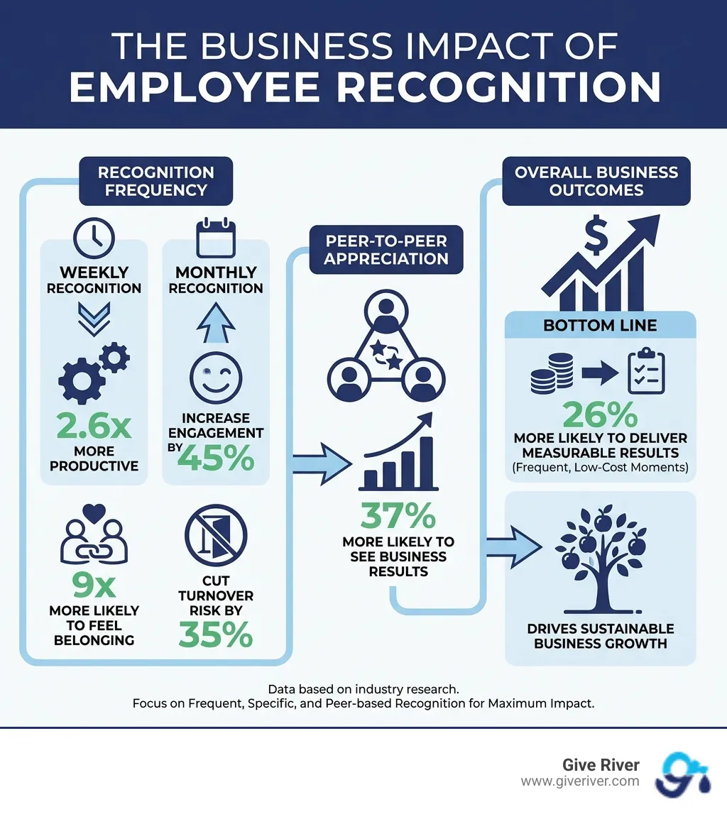 infographic showing the business impact of employee recognition - employee reward and recognition infographic