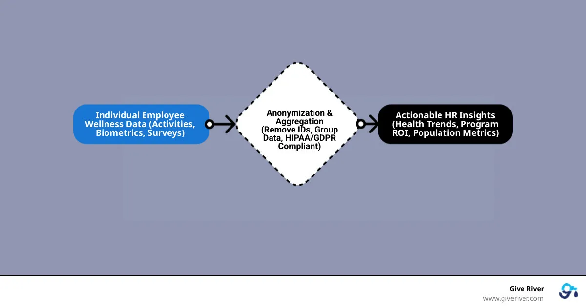 Infographic showing the change of individual employee wellness data through anonymization and aggregation processes into actionable HR insights while maintaining privacy protection - wellness platforms anonymized employee health data reporting infographic flowmap_simple