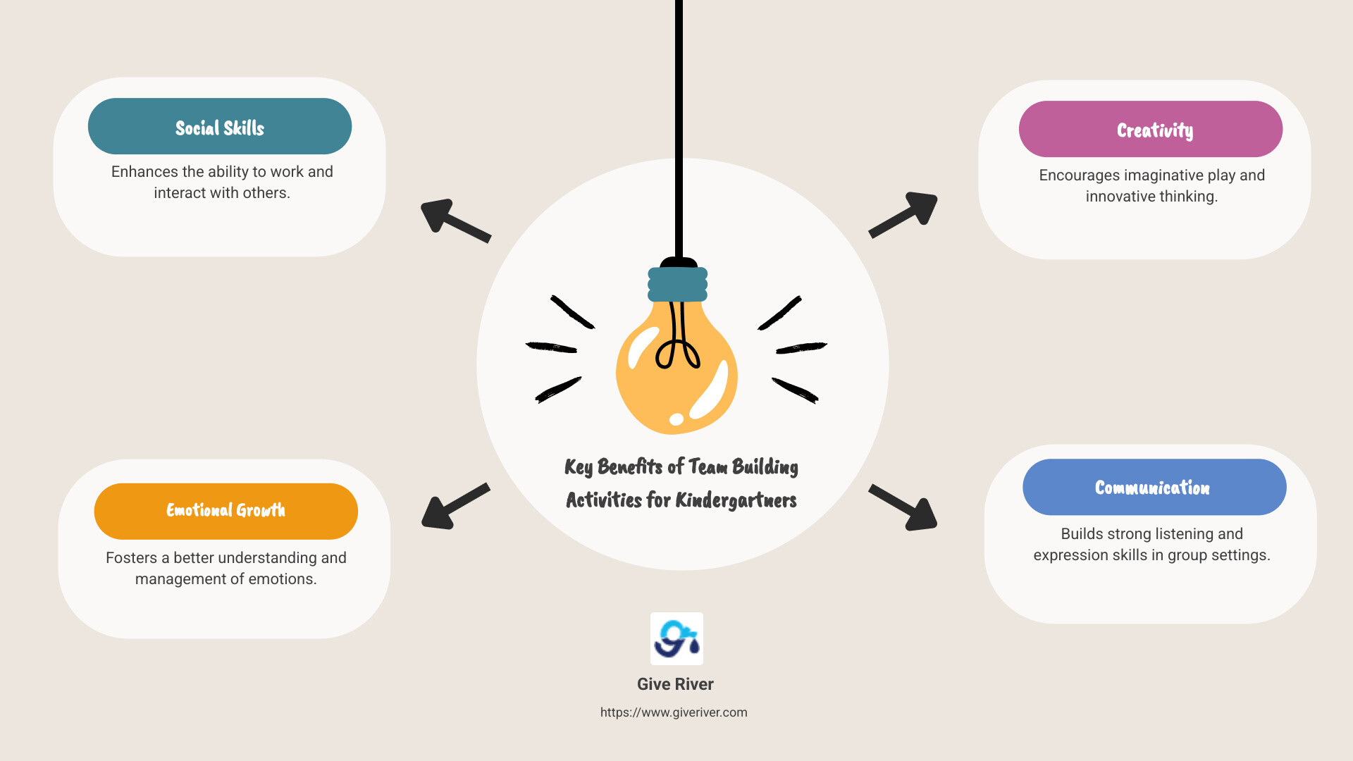 Infographic: Key Benefits of Team Building Activities for Kindergartners - social skills, emotional growth, creativity - team building activities for kindergartners infographic brainstorm-4-items