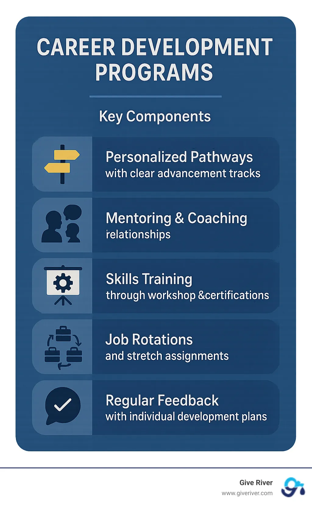 Infographic showing the five core components of effective career development programs: personalized pathways with clear advancement tracks, mentoring and coaching relationships, skills training through workshops and certifications, job rotations and stretch assignments for broader experience, and regular feedback with individual development plans - career development programs infographic