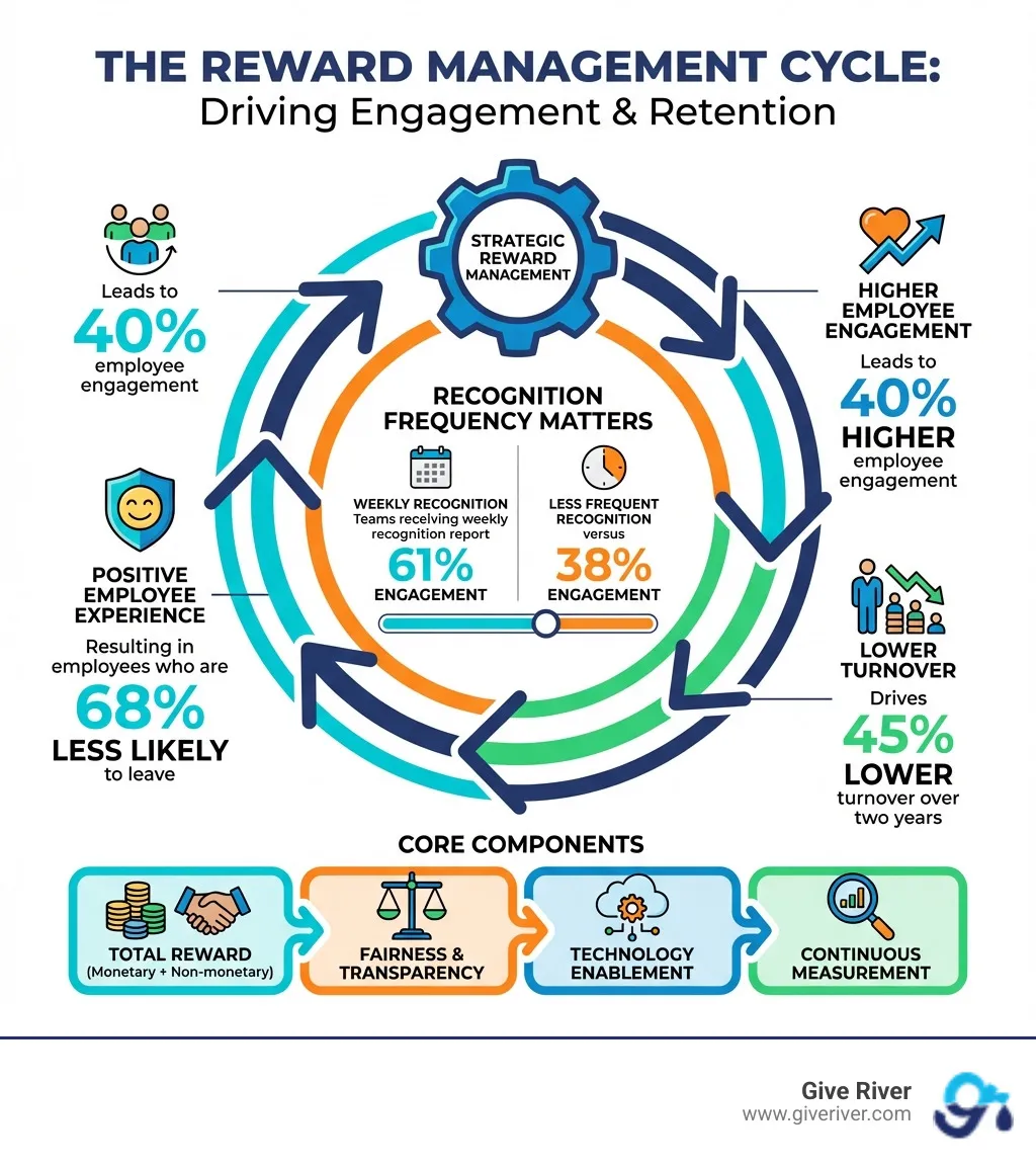 Infographic showing the reward management cycle: Strategic reward management leads to 40% higher employee engagement, which drives 45% lower turnover over two years, resulting in employees who are 68% less likely to leave when they have a positive employee experience. The cycle shows how recognition frequency matters: teams receiving weekly recognition report 61% engagement versus 38% with less frequent recognition. Core components include: Total Reward (monetary + non-monetary), Fairness & Transparency, Technology Enablement, and Continuous Measurement. - reward management in hrm infographic