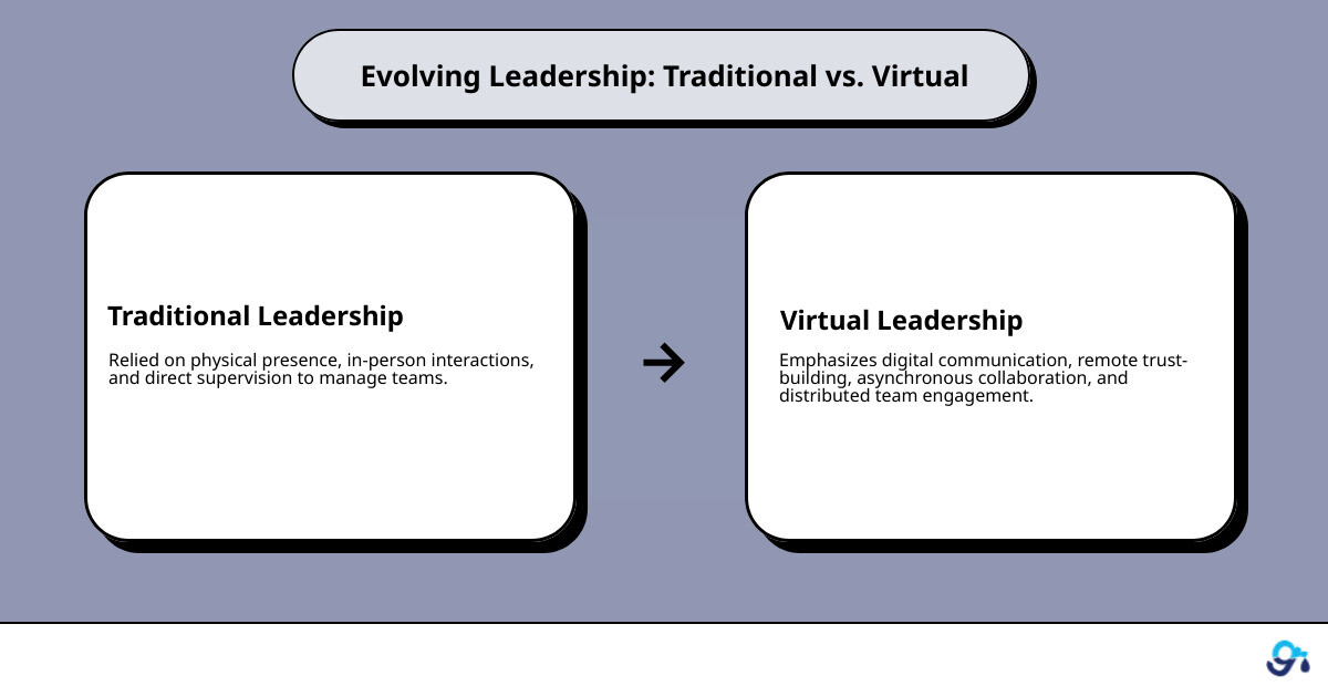 Infographic showing the evolution from traditional leadership focused on in-person management, direct supervision, and physical presence to virtual leadership emphasizing digital communication, remote trust-building, asynchronous collaboration, and distributed team engagement - online leadership training courses infographic cause_effect_text