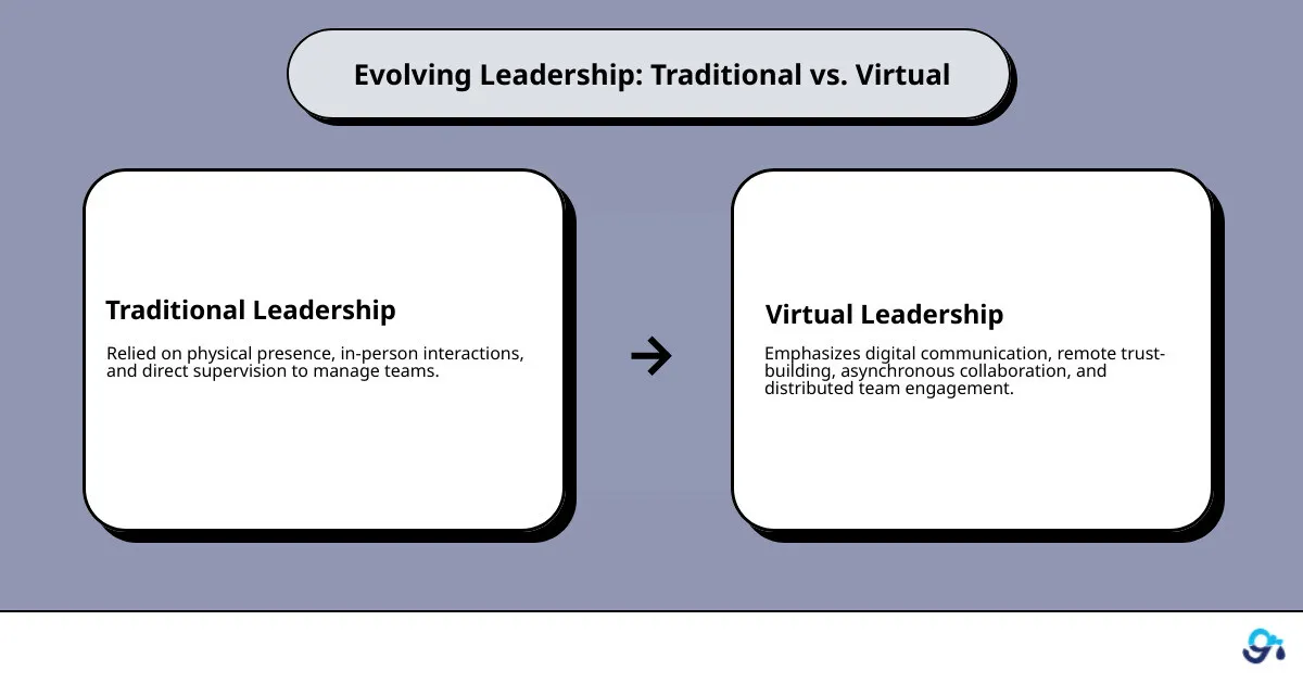 Infographic showing the evolution from traditional leadership focused on in-person management, direct supervision, and physical presence to virtual leadership emphasizing digital communication, remote trust-building, asynchronous collaboration, and distributed team engagement - online leadership training courses infographic cause_effect_text