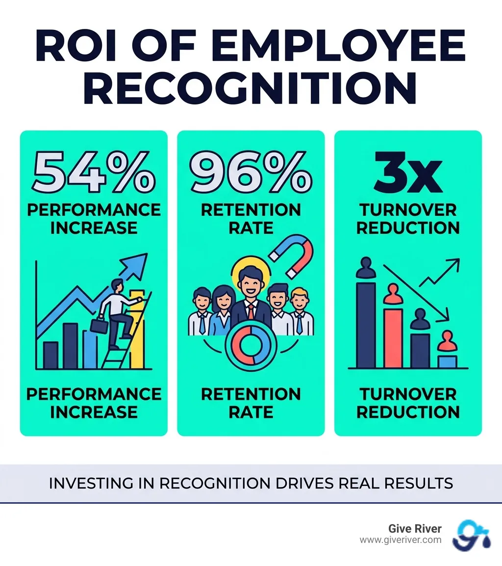 Infographic showing ROI of employee recognition: 54% performance increase, 96% retention, 3x turnover reduction - employee