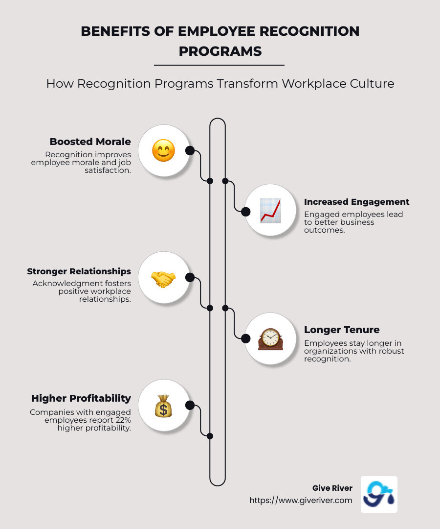 Infographic illustrating the benefits of employee recognition programs, including improved morale, engagement, and reduced turnover - employee recognition programs infographic infographic-line-5-steps-neat_beige