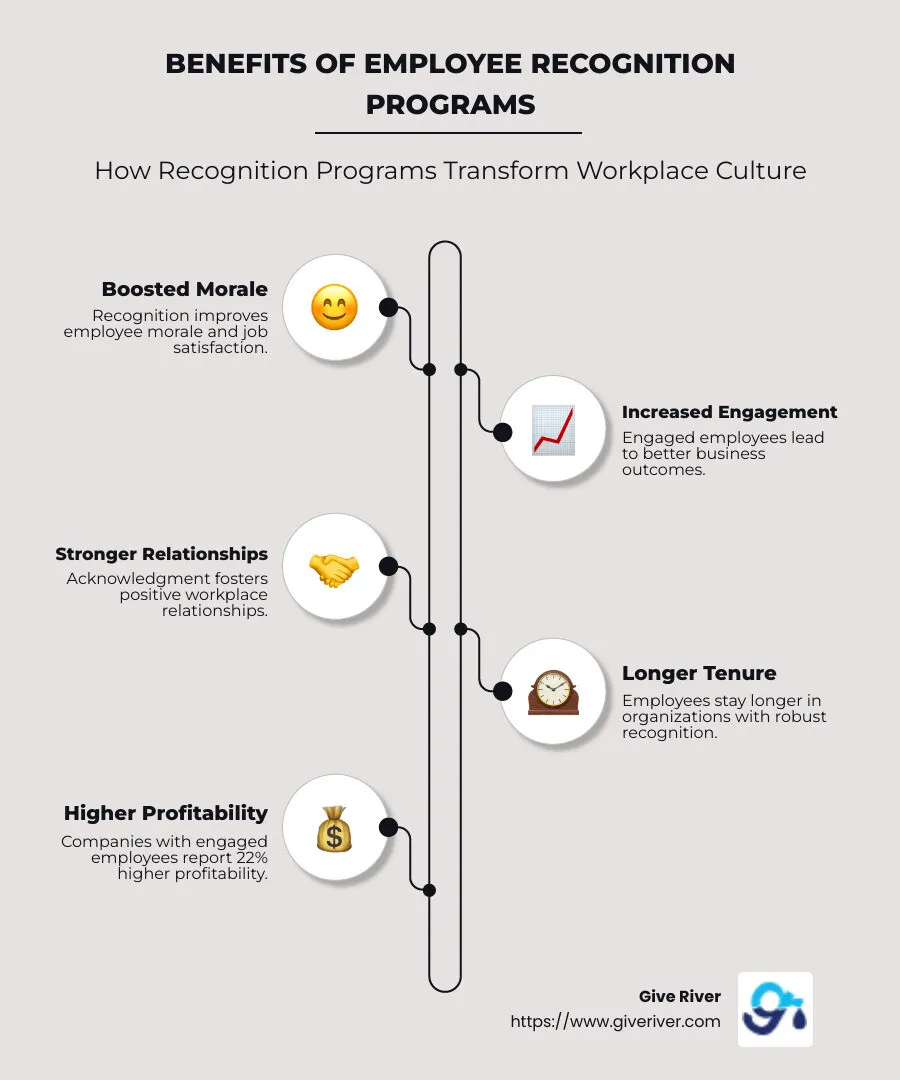 Infographic illustrating the benefits of employee recognition programs, including improved morale, engagement, and reduced turnover - employee recognition programs infographic infographic-line-5-steps-neat_beige